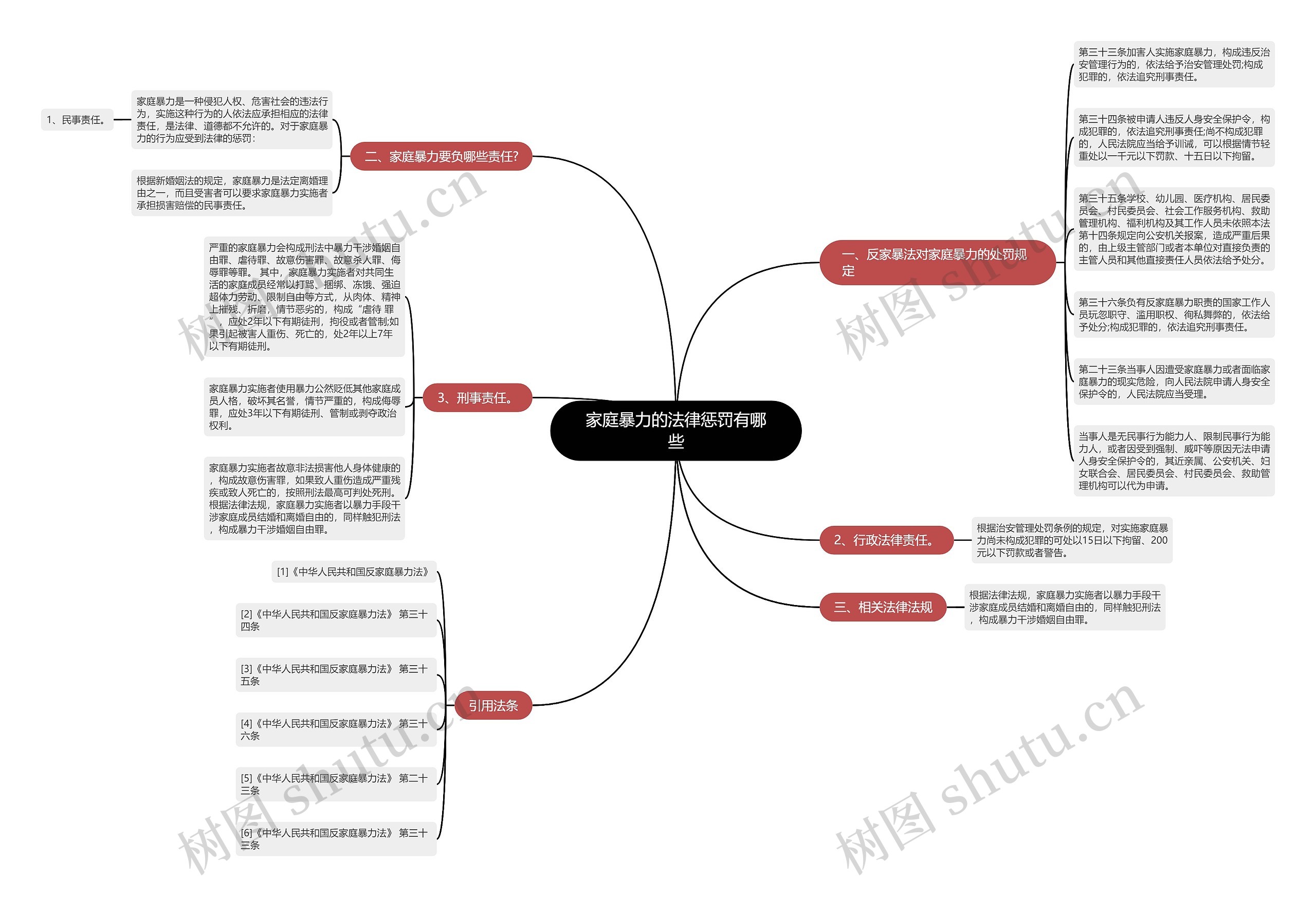 家庭暴力的法律惩罚有哪些思维导图