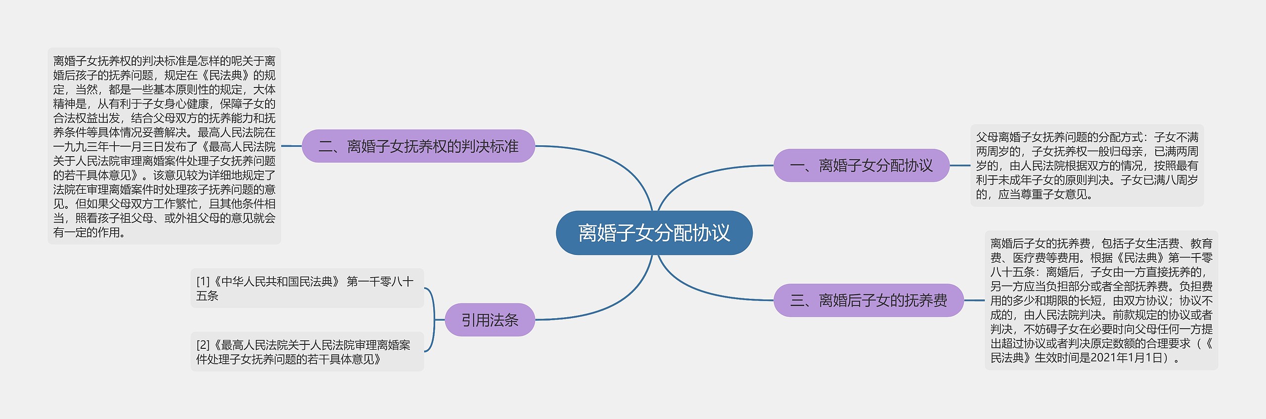 离婚子女分配协议思维导图