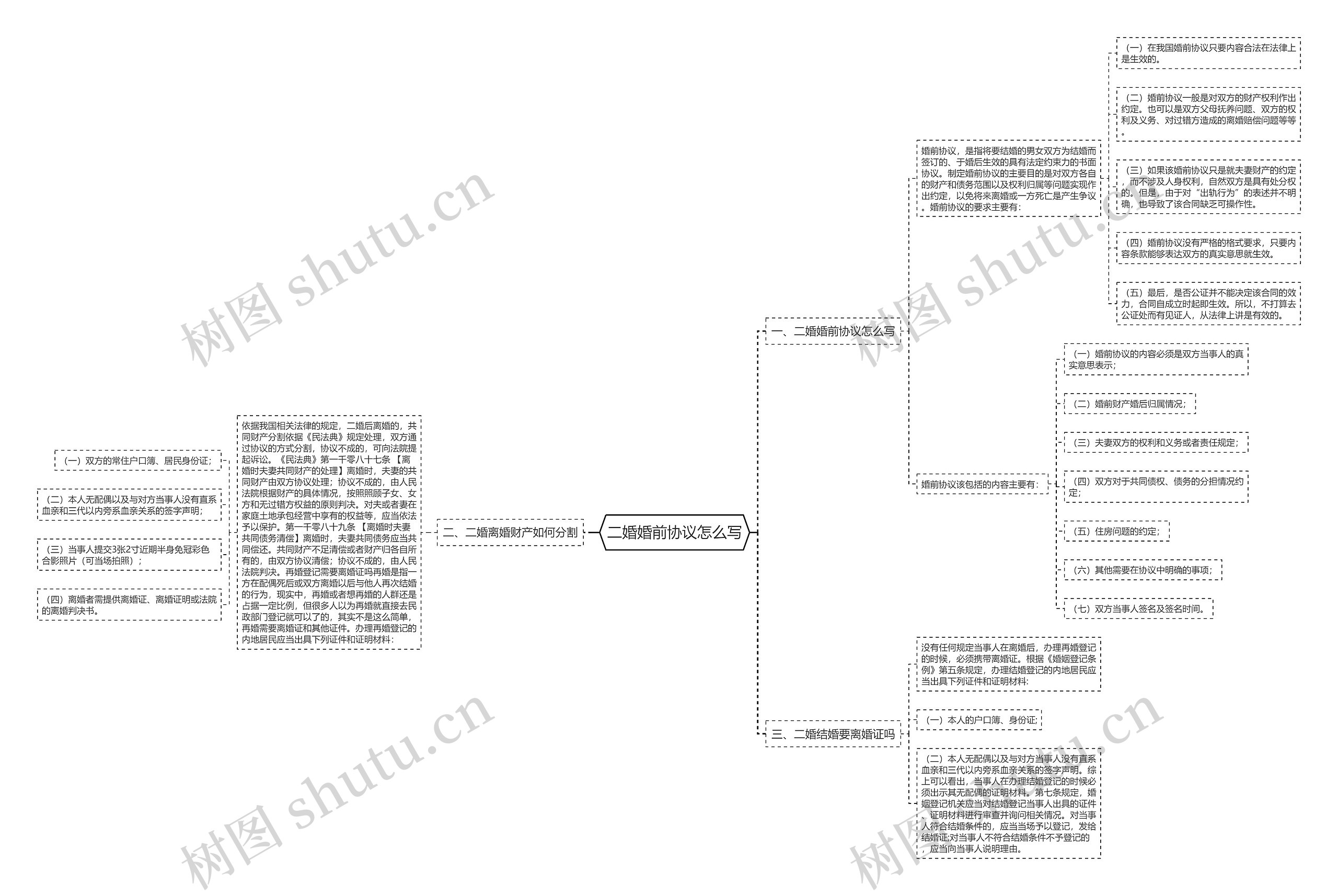 二婚婚前协议怎么写思维导图