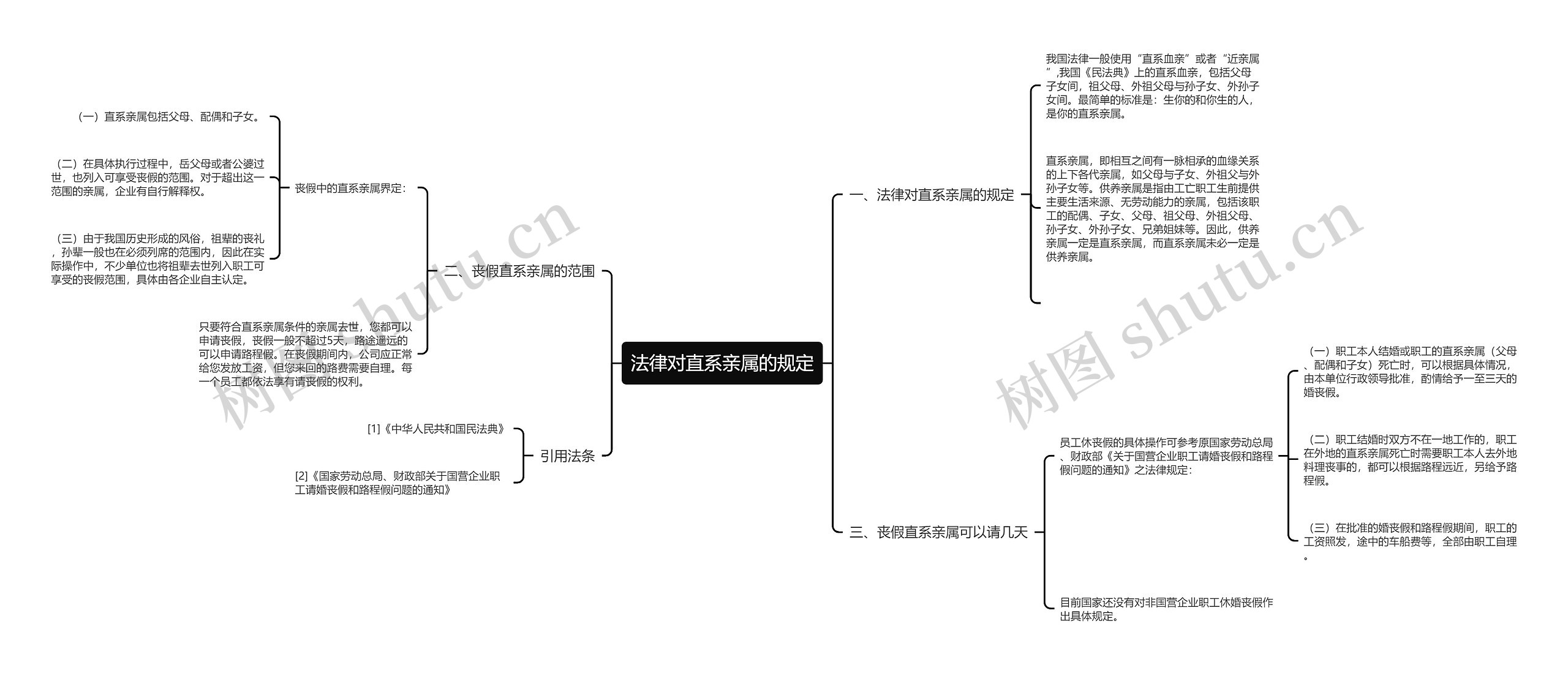 法律对直系亲属的规定思维导图