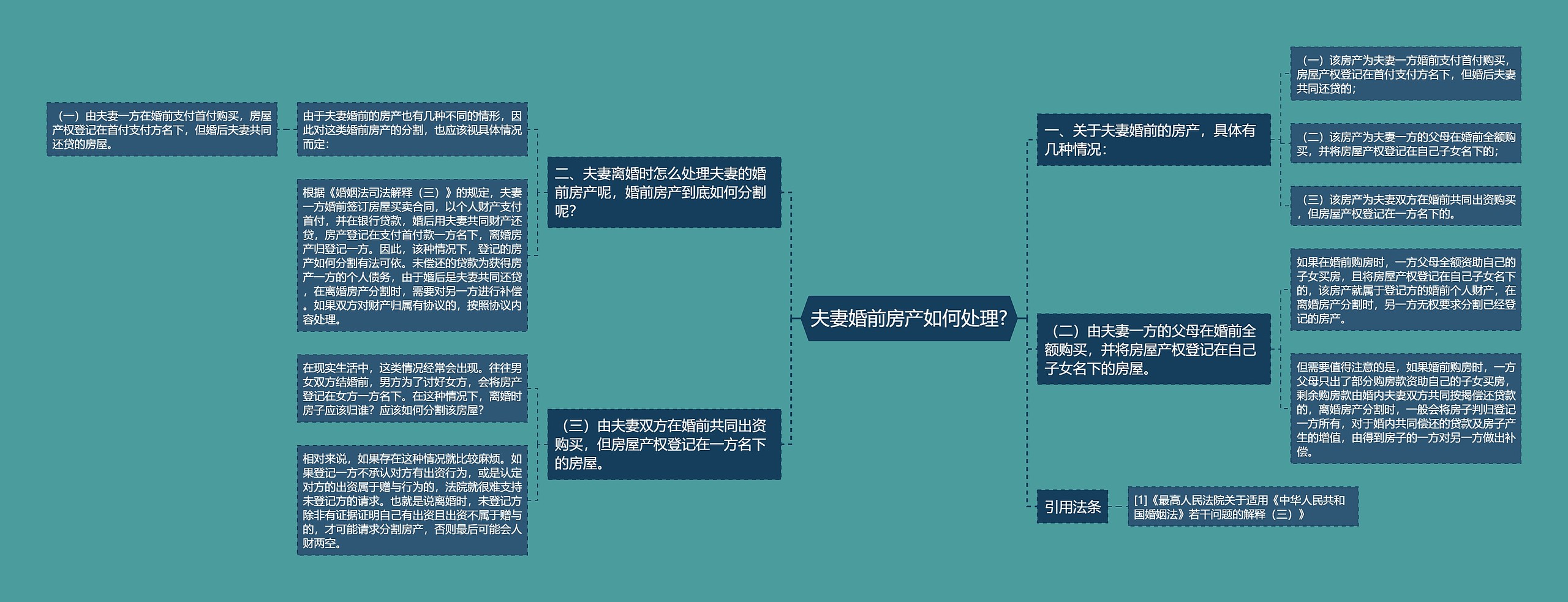 夫妻婚前房产如何处理?思维导图