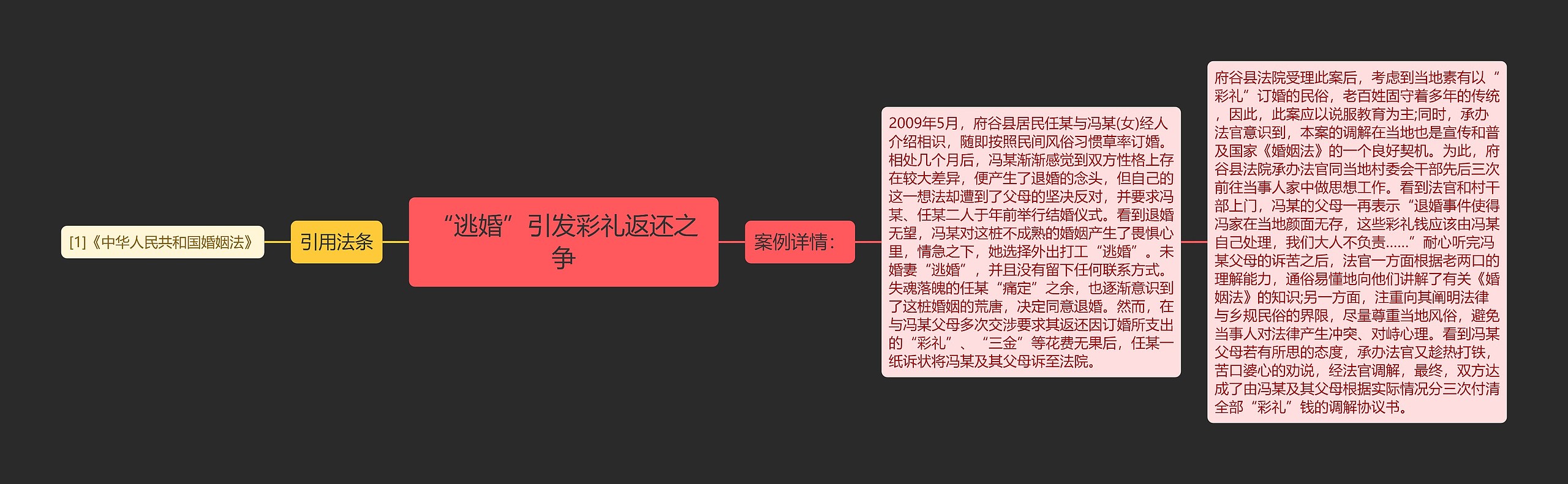 “逃婚”引发彩礼返还之争思维导图