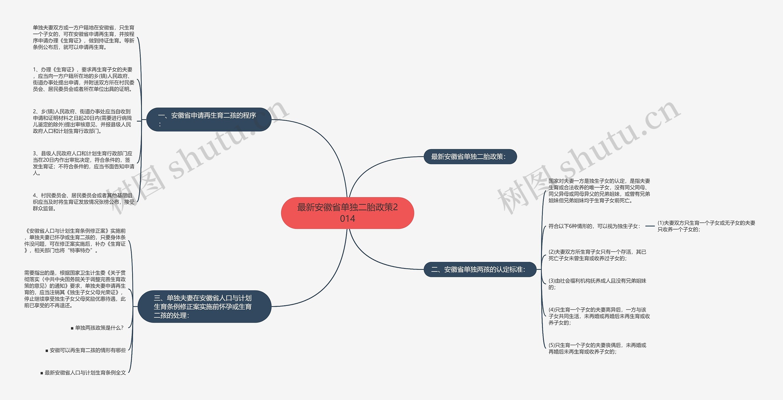 最新安徽省单独二胎政策2014思维导图