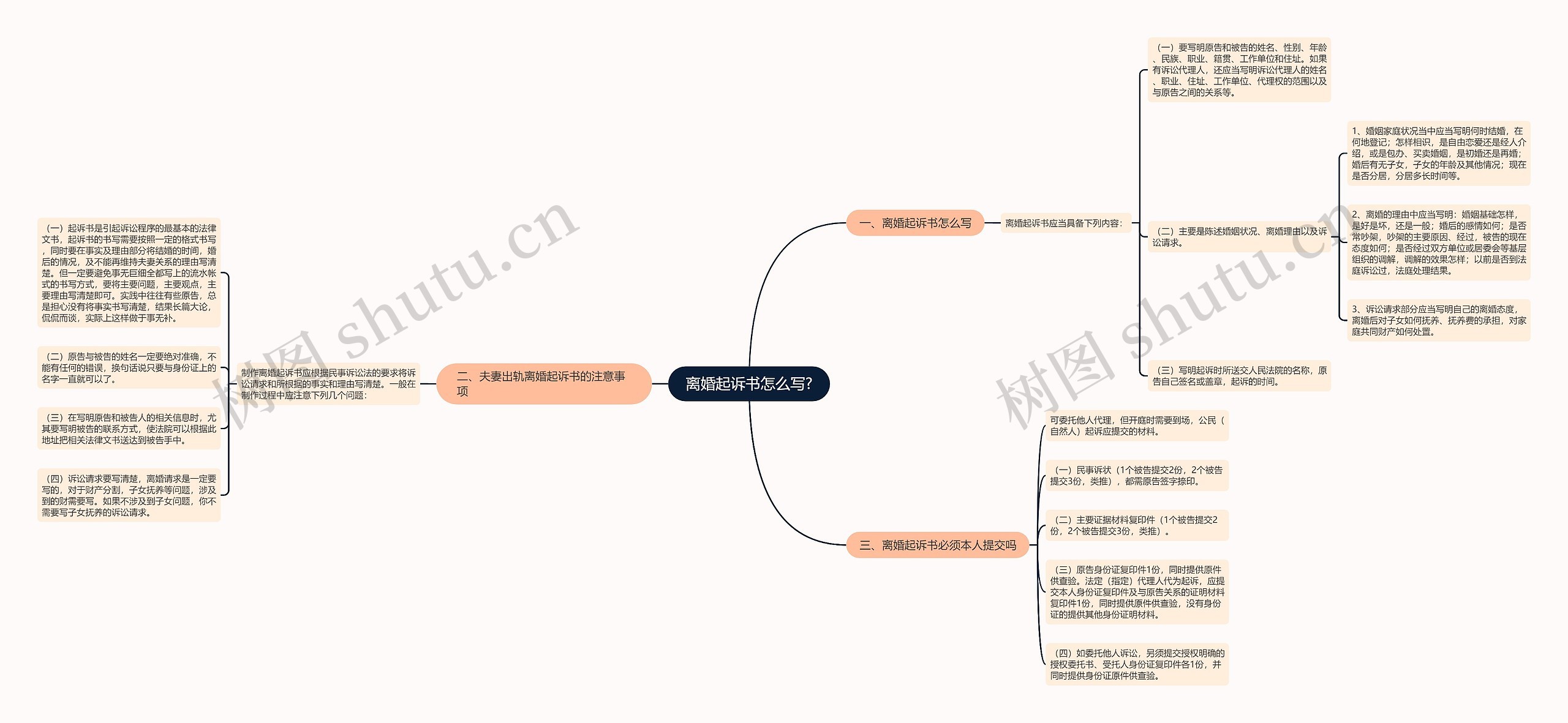 离婚起诉书怎么写?思维导图
