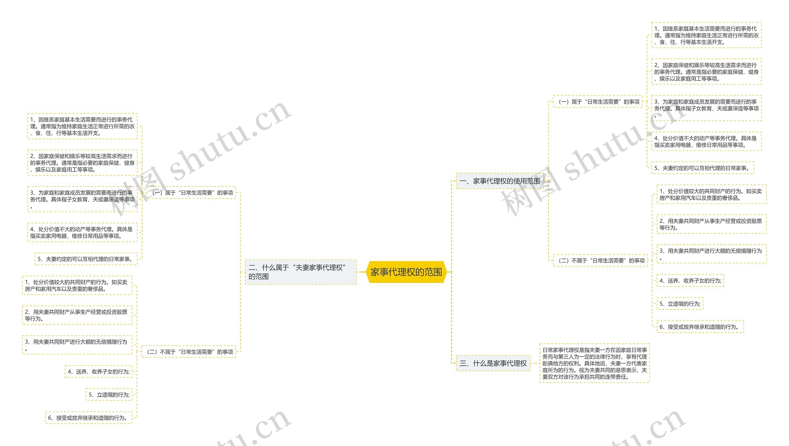家事代理权的范围思维导图