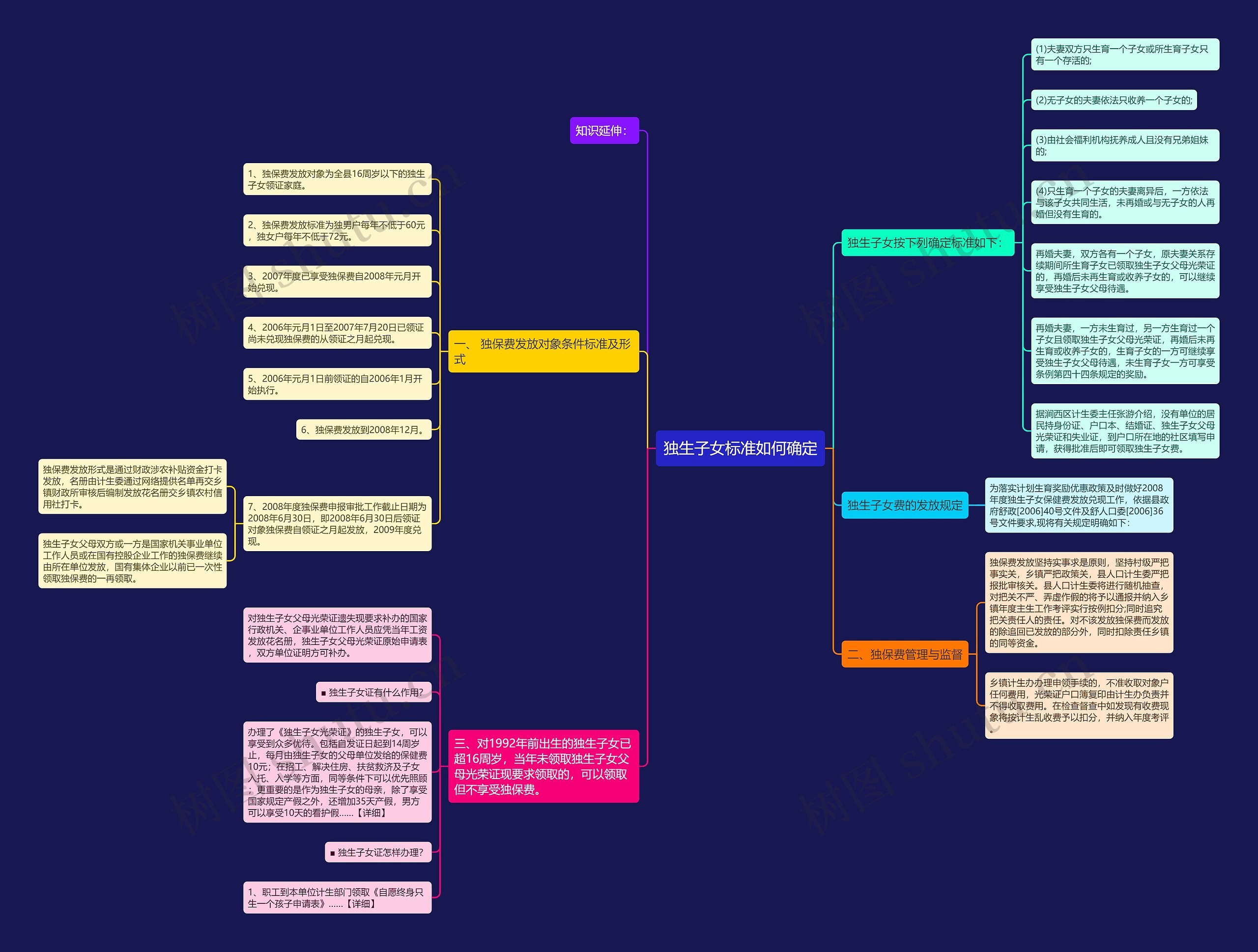 独生子女标准如何确定思维导图