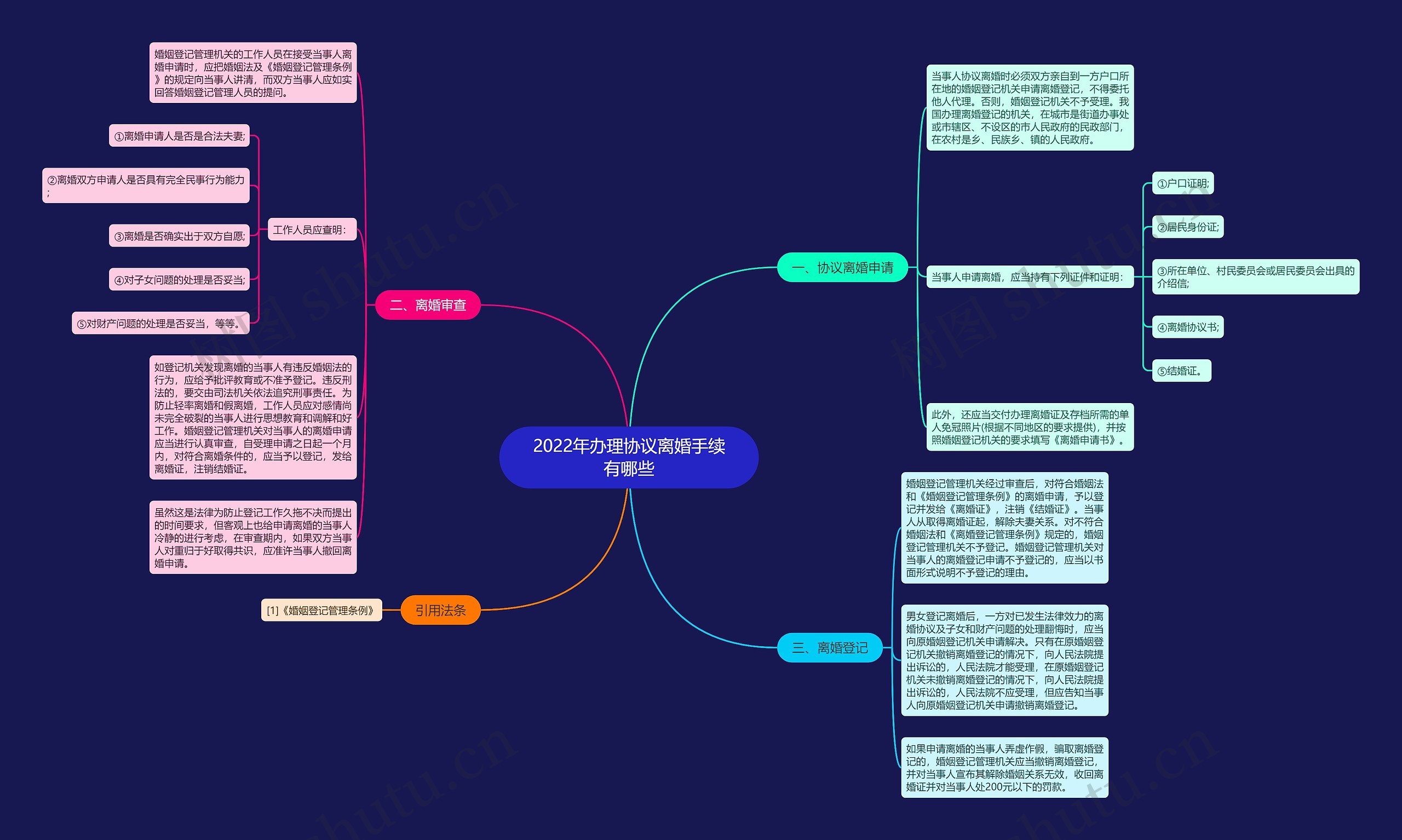 2022年办理协议离婚手续有哪些思维导图