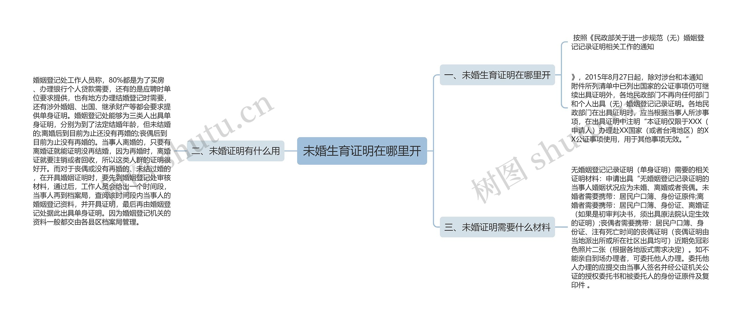 未婚生育证明在哪里开思维导图