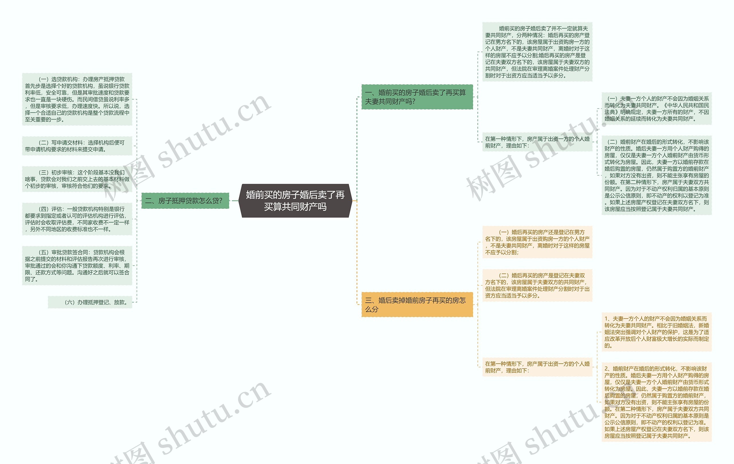 婚前买的房子婚后卖了再买算共同财产吗思维导图