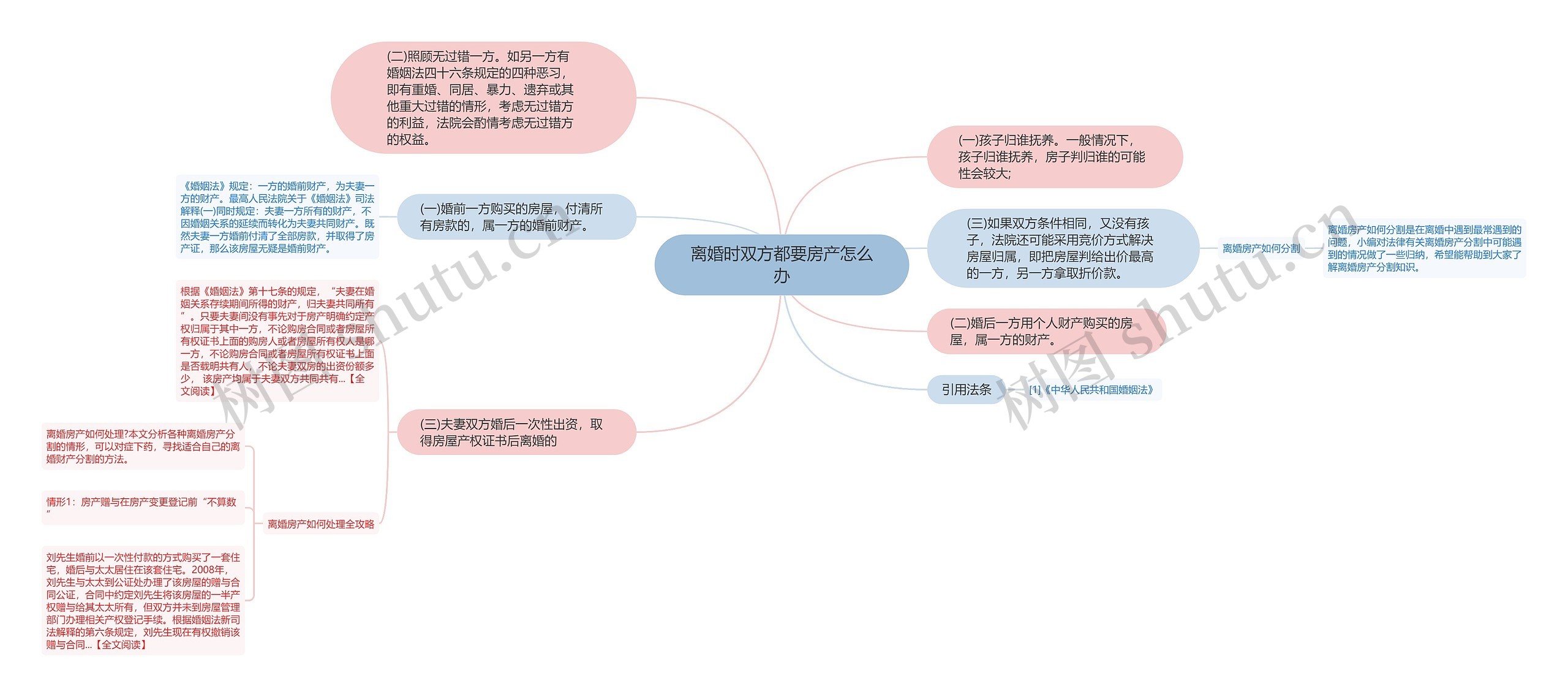 离婚时双方都要房产怎么办思维导图