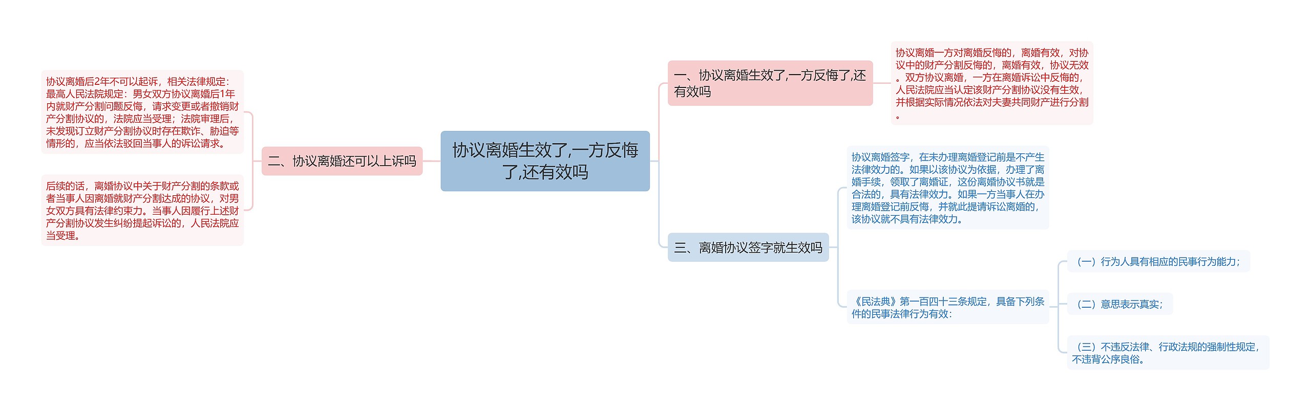 协议离婚生效了,一方反悔了,还有效吗思维导图