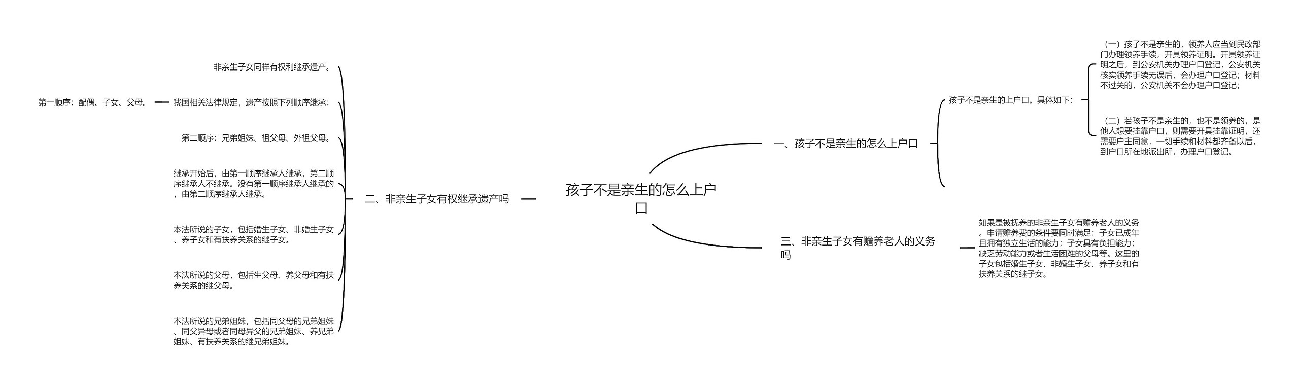 孩子不是亲生的怎么上户口思维导图