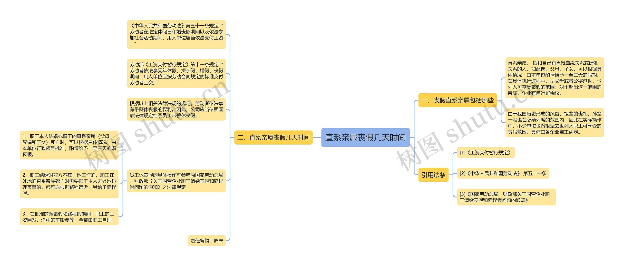 直系亲属丧假几天时间