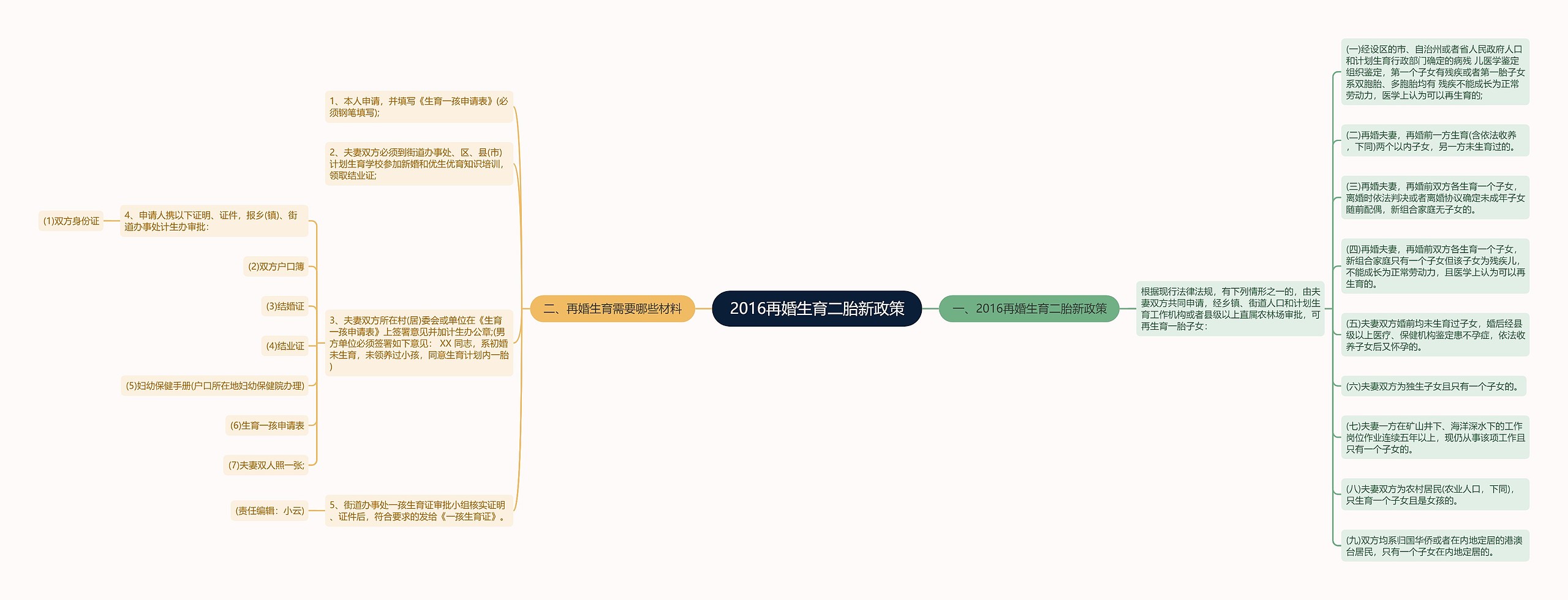 2016再婚生育二胎新政策思维导图