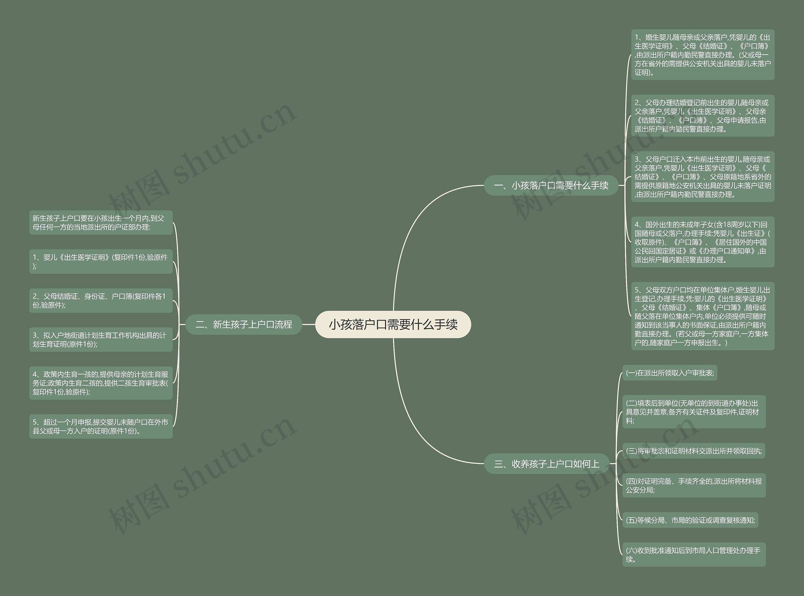 小孩落户口需要什么手续思维导图