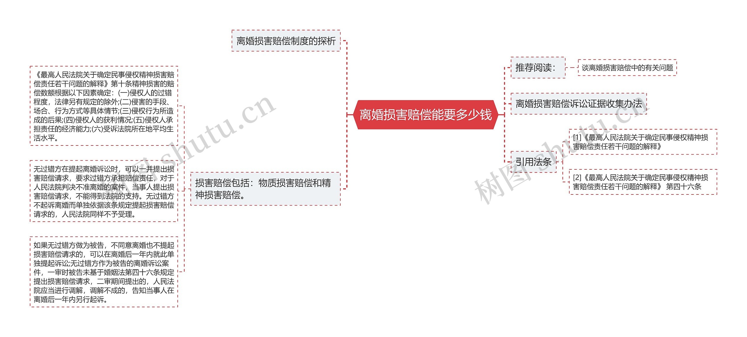 离婚损害赔偿能要多少钱思维导图