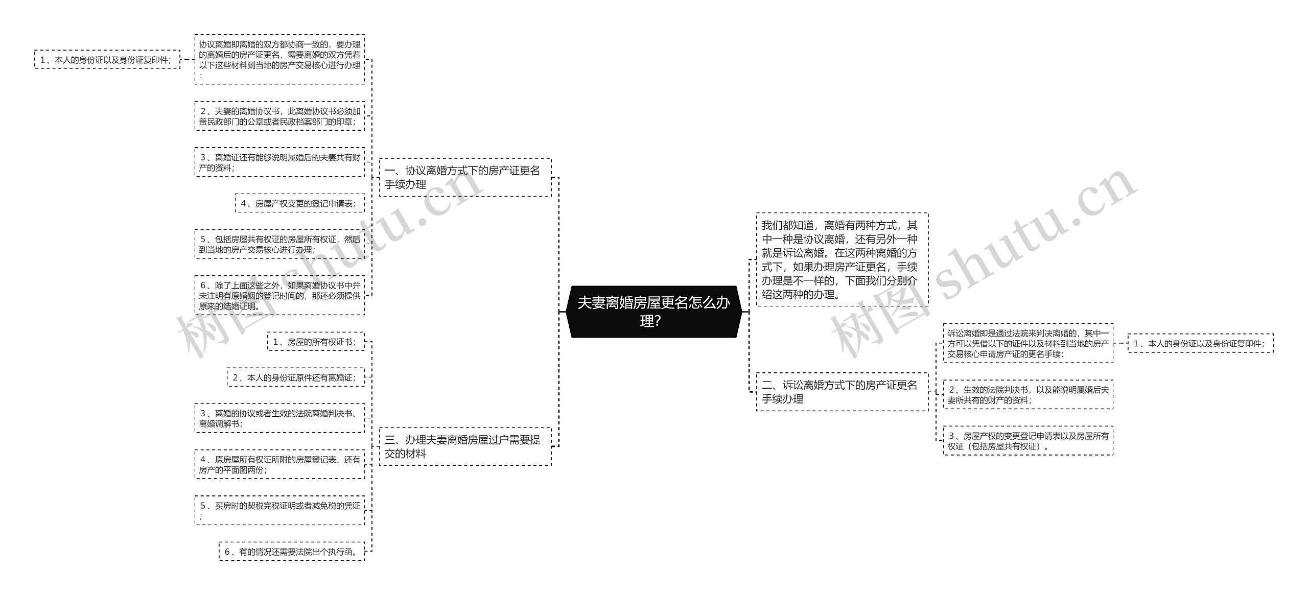 夫妻离婚房屋更名怎么办理？思维导图