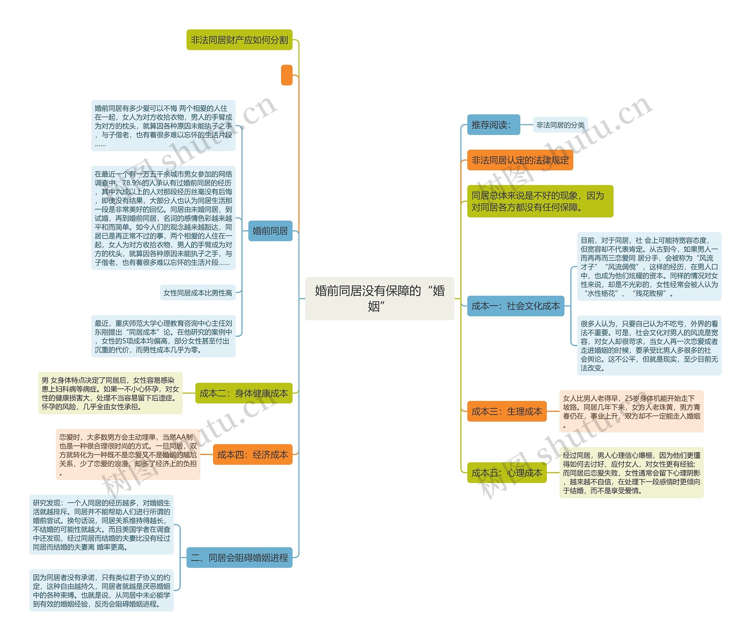 婚前同居没有保障的“婚姻”思维导图