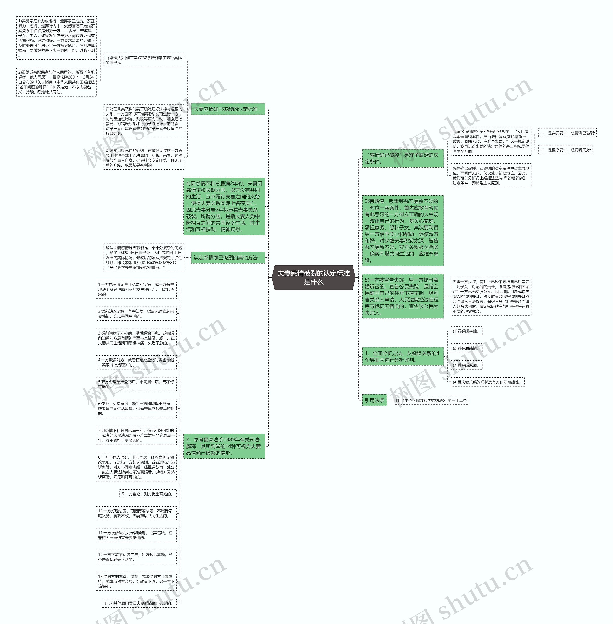 夫妻感情破裂的认定标准是什么思维导图