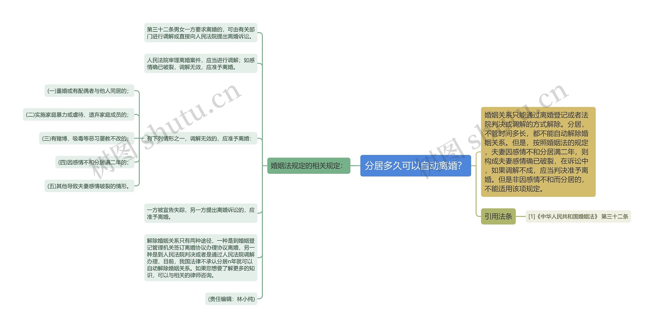 分居多久可以自动离婚？