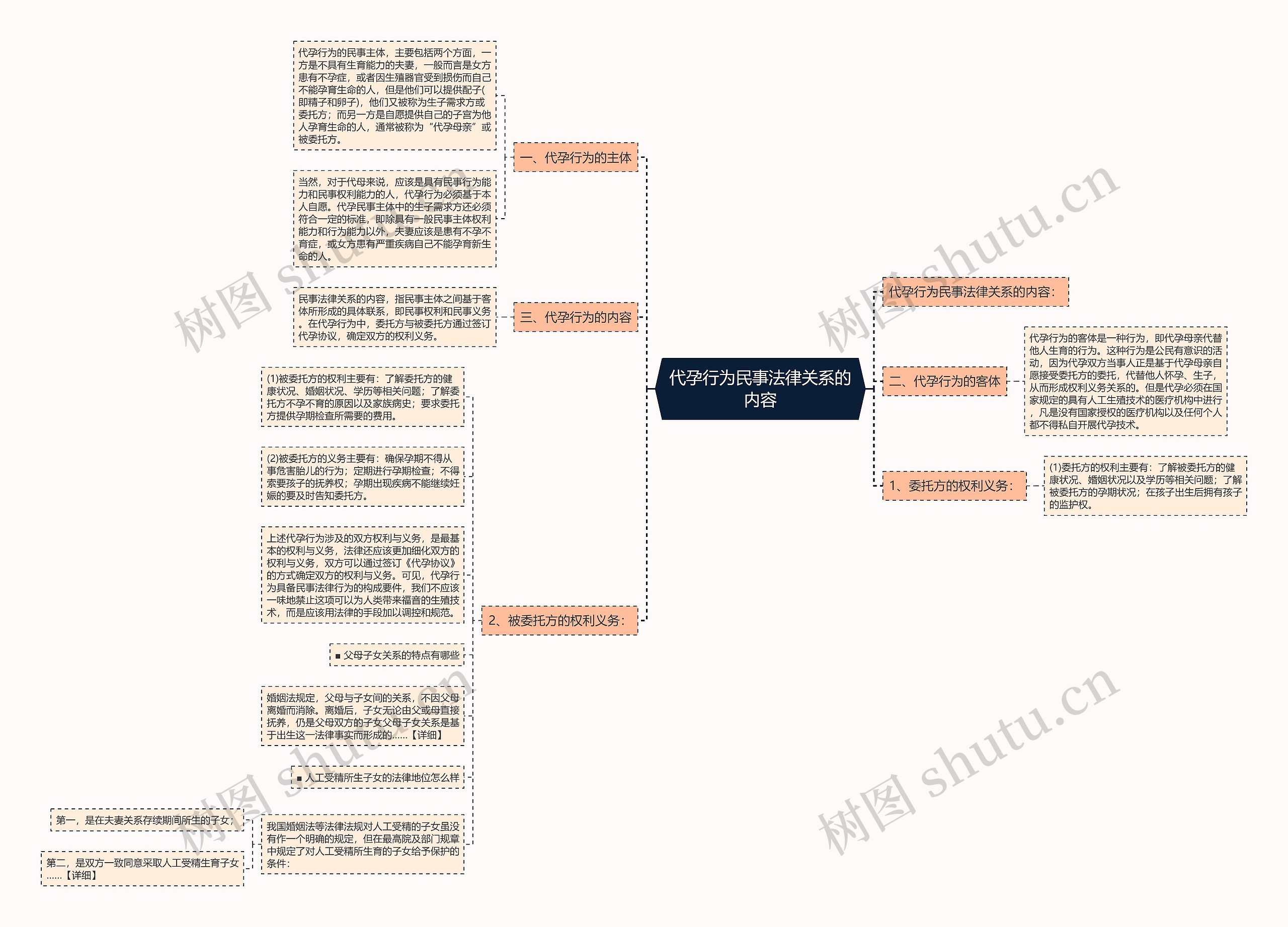 代孕行为民事法律关系的内容 代孕行为民事法律关系的内容