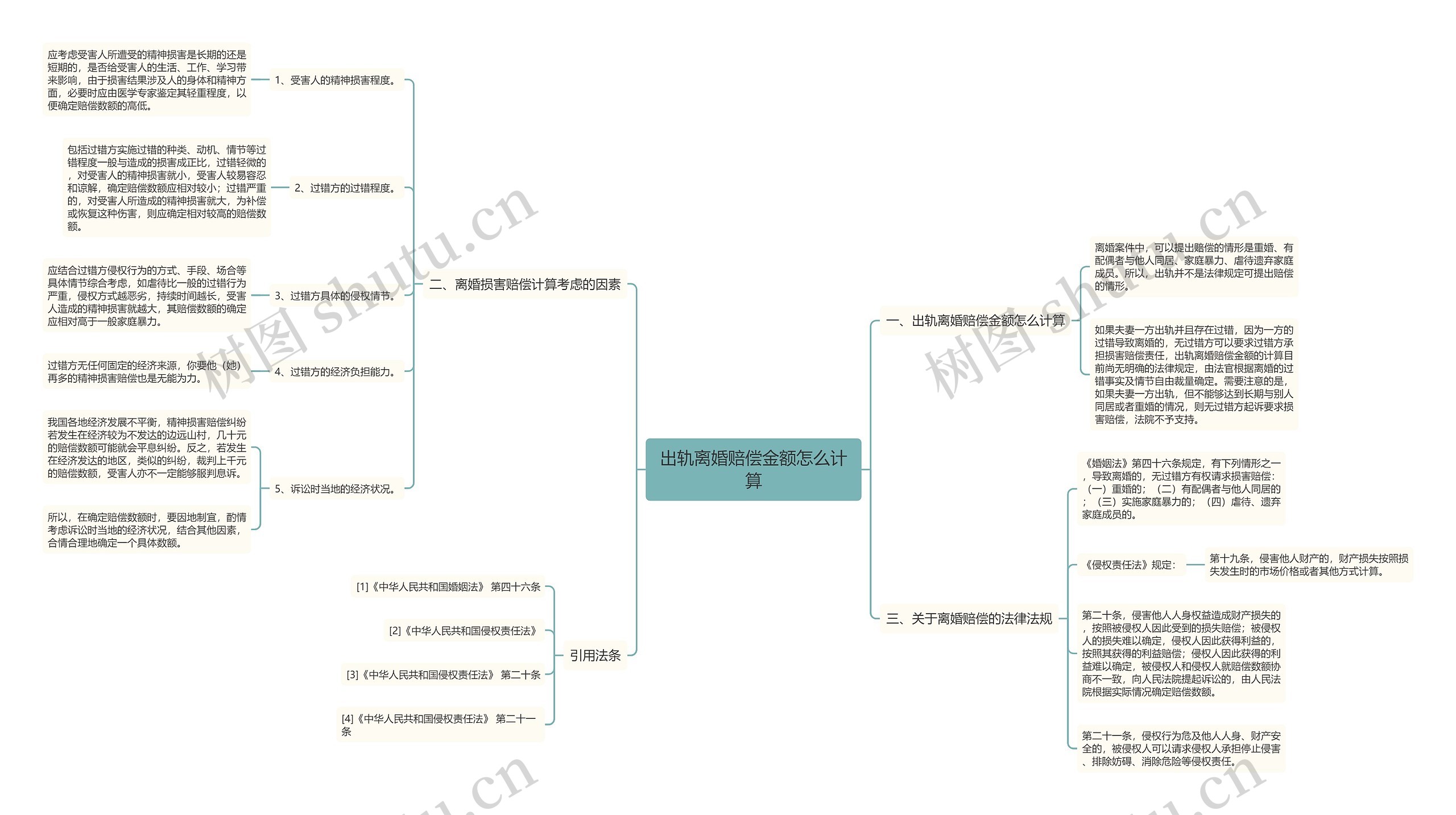 出轨离婚赔偿金额怎么计算思维导图