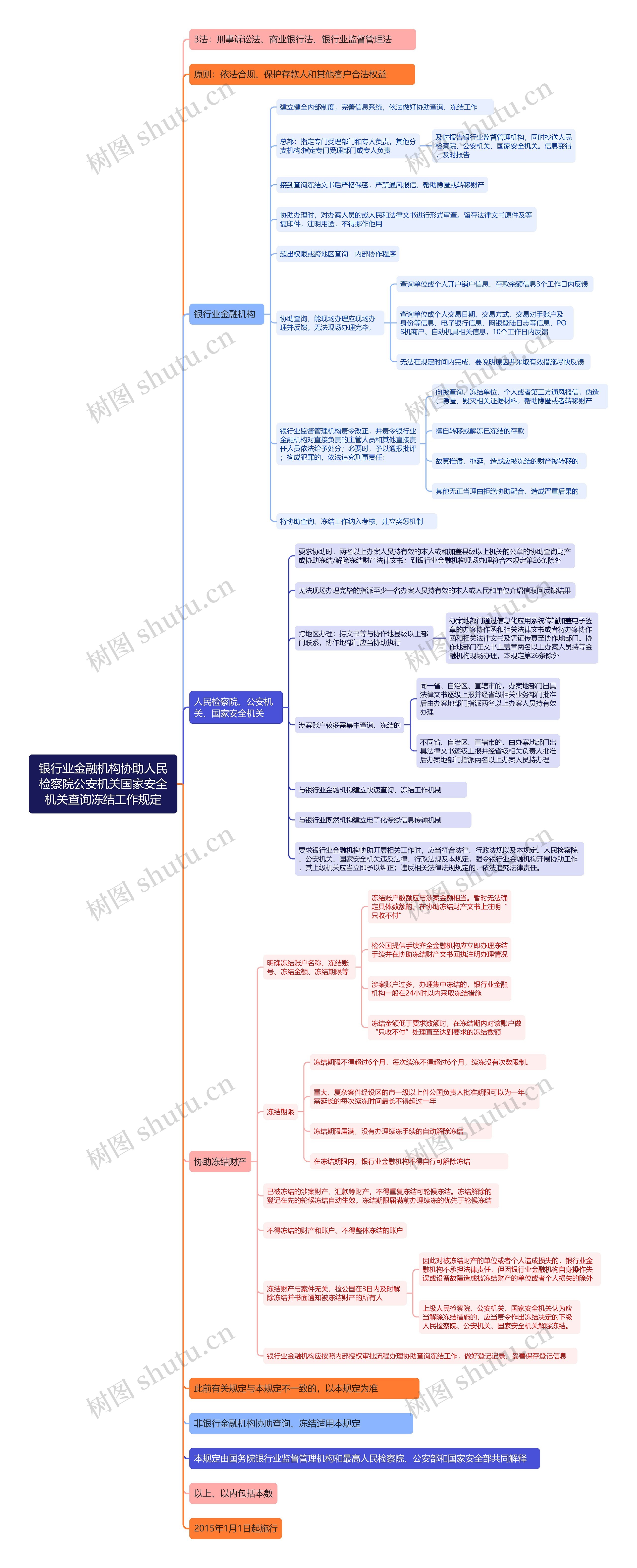 银行业金融机构协助人民检察院公安机关国家安全机关查询冻结工作规定思维导图高清图 银行业金融机构协助人民检察院公安机关国家安全机关查询冻结工作规定思维导图