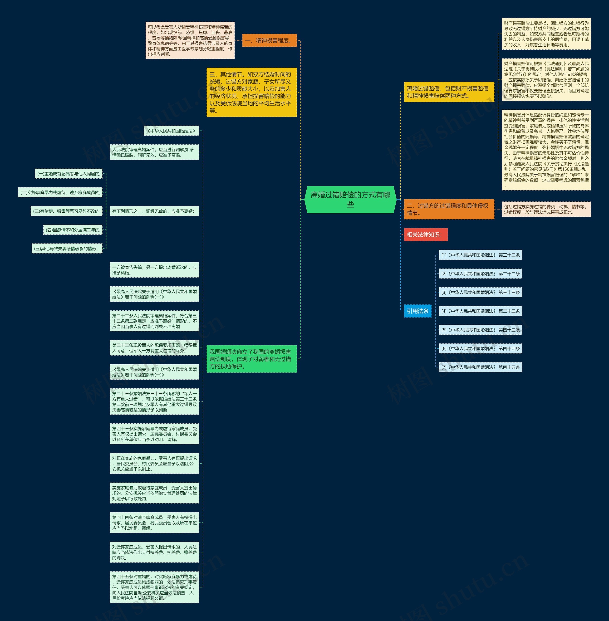 离婚过错赔偿的方式有哪些思维导图