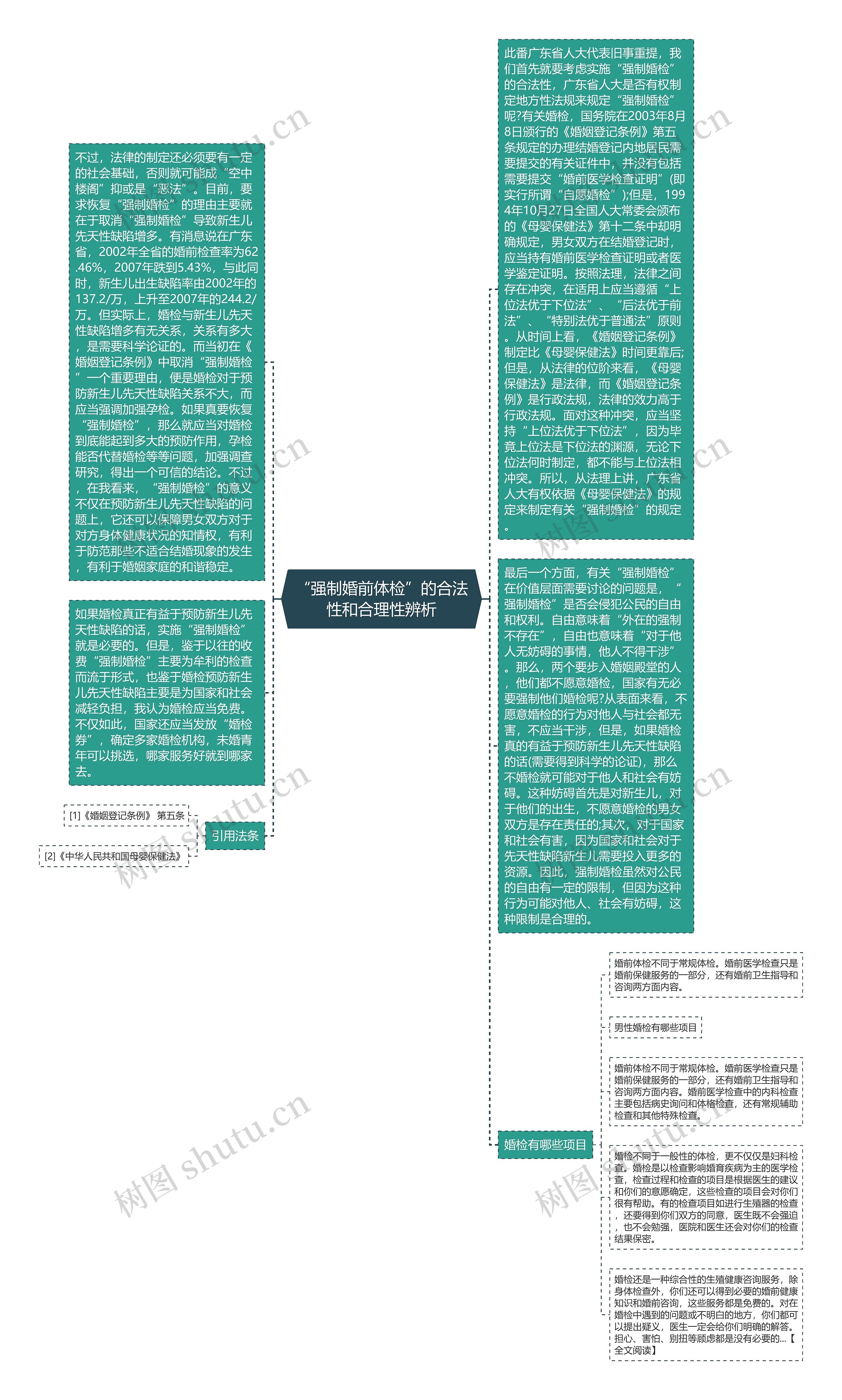 “强制婚前体检”的合法性和合理性辨析思维导图