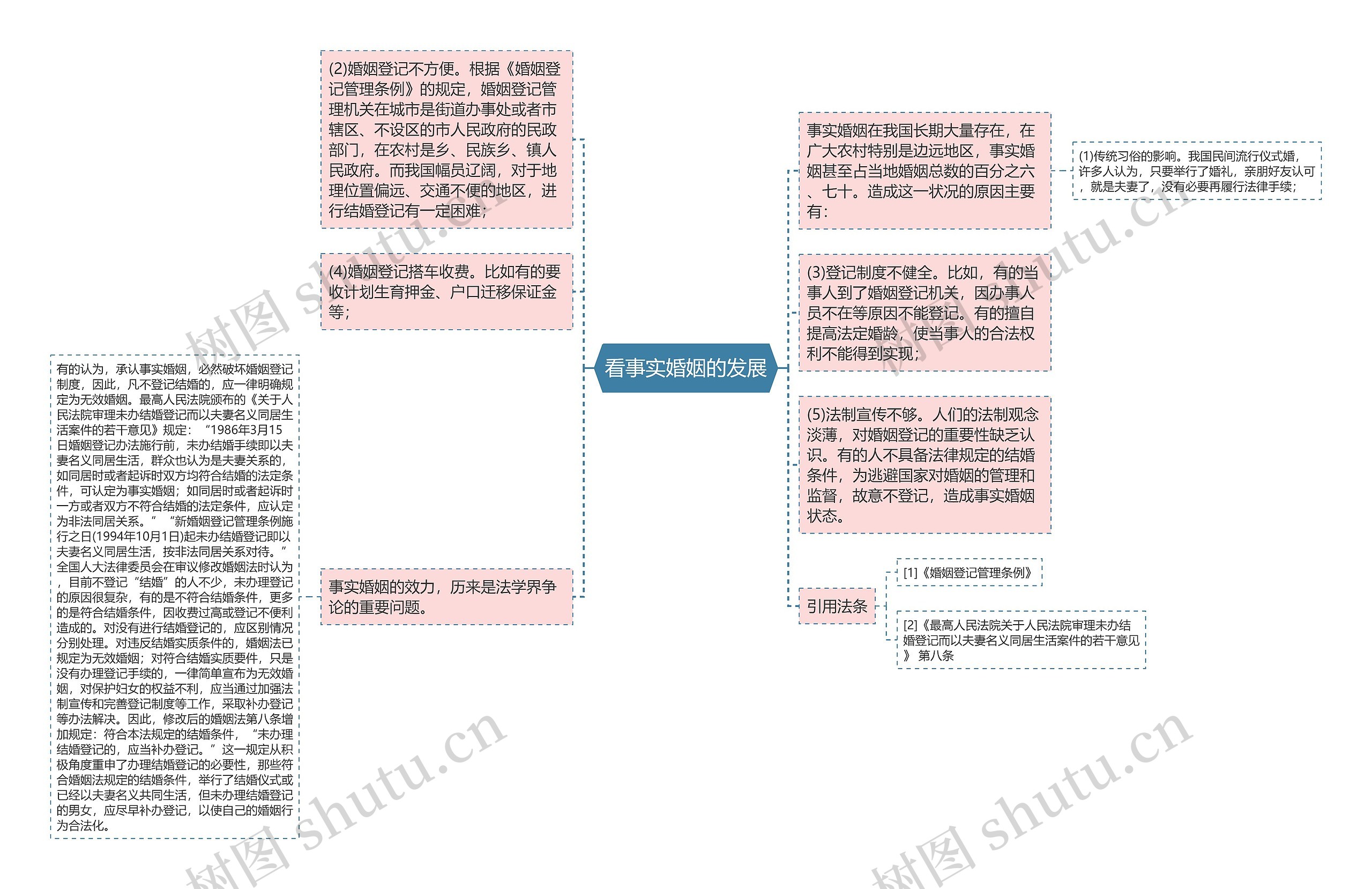 看事实婚姻的发展