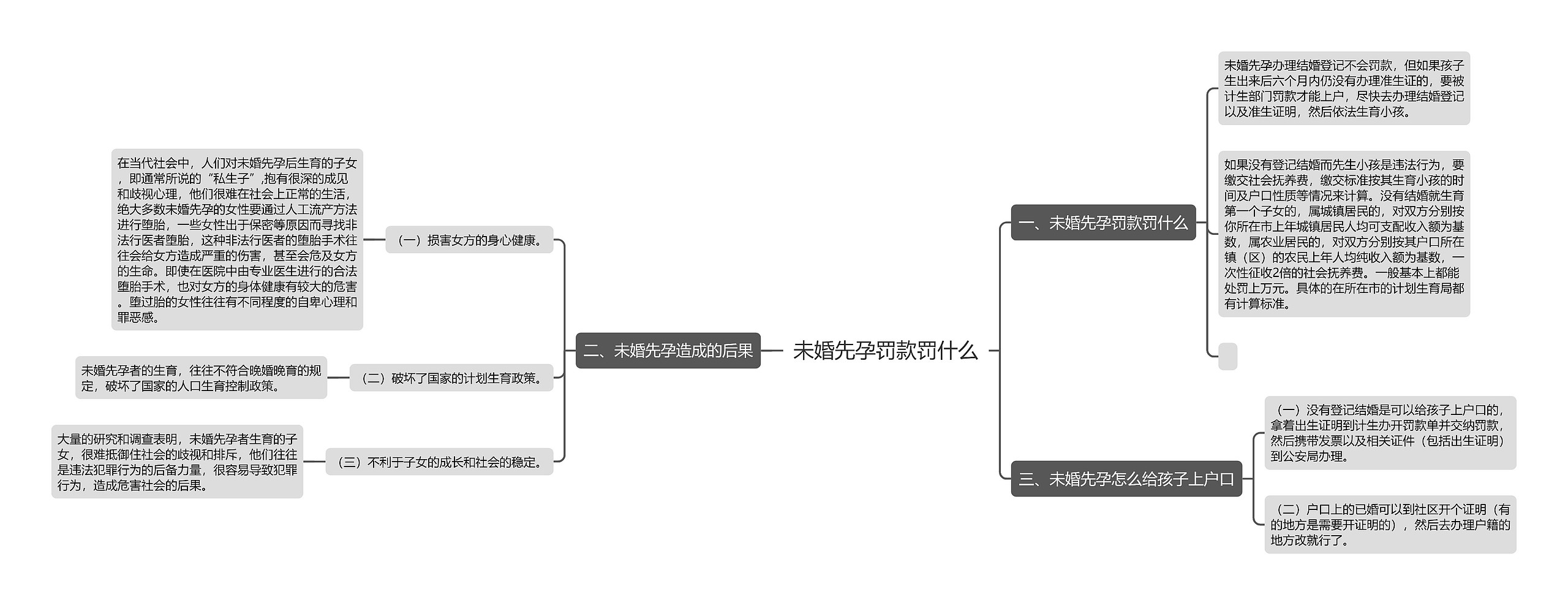 未婚先孕罚款罚什么思维导图