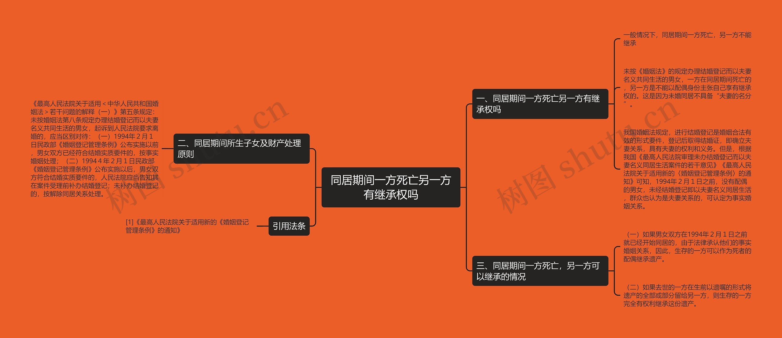 同居期间一方死亡另一方有继承权吗思维导图