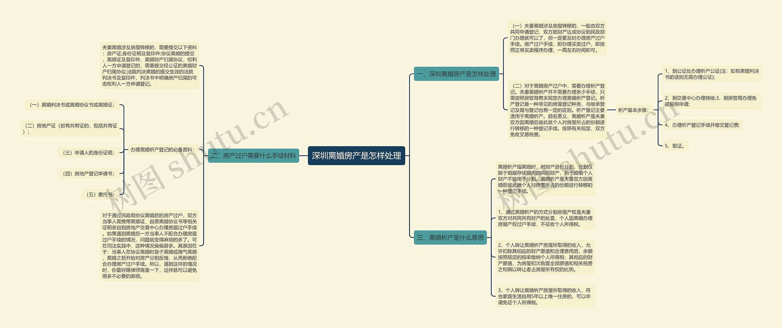 深圳离婚房产是怎样处理思维导图