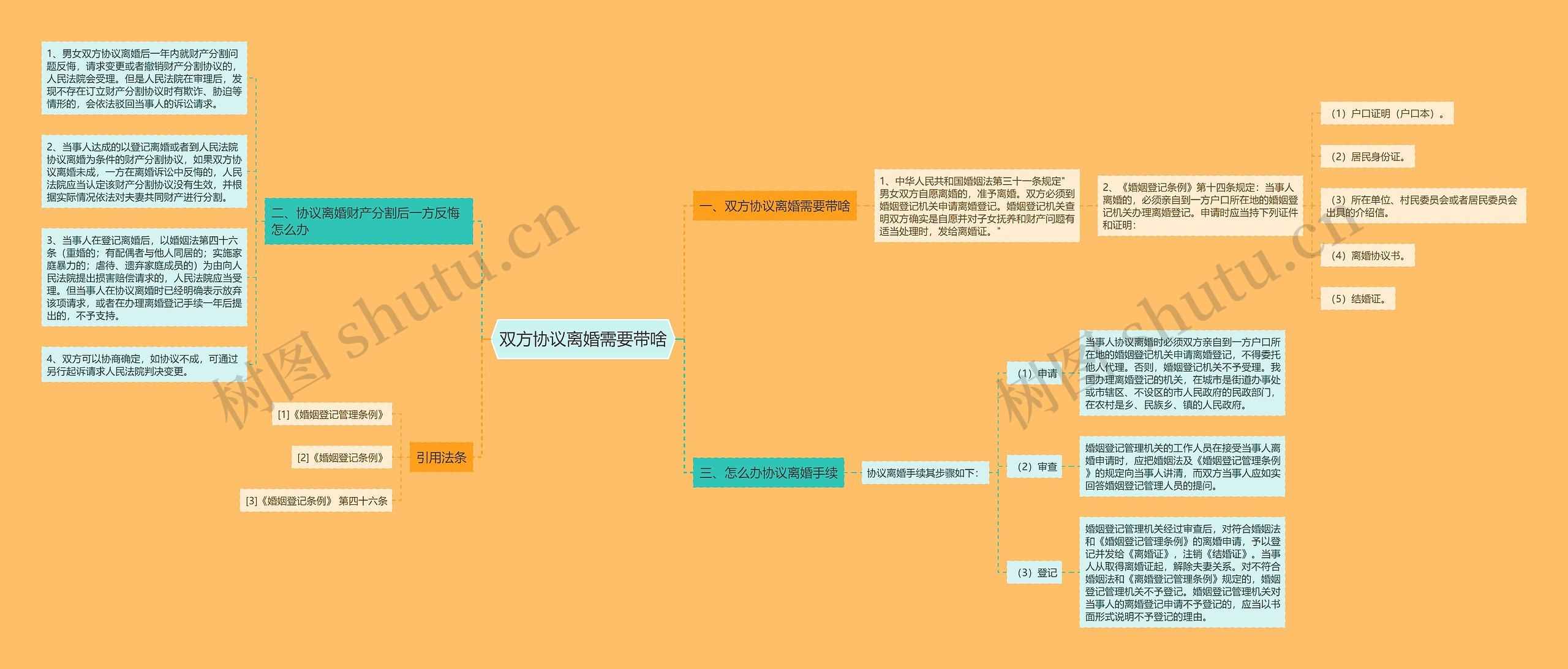 双方协议离婚需要带啥思维导图