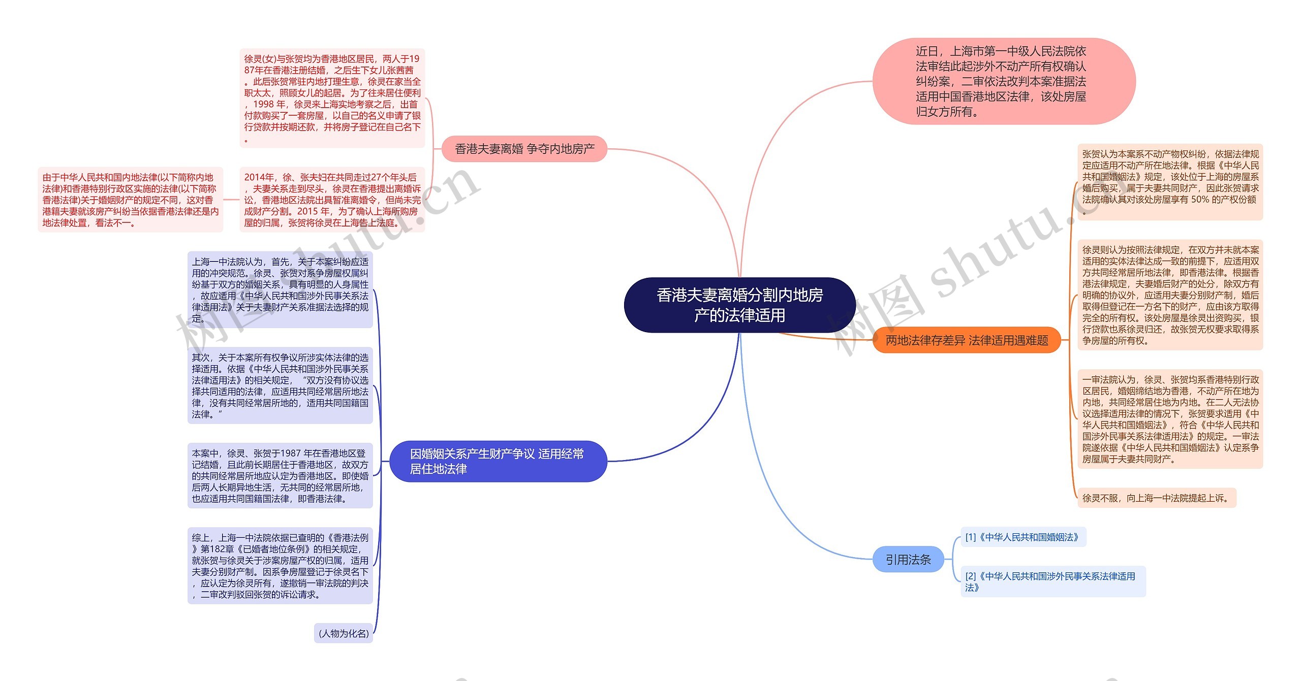 香港夫妻离婚分割内地房产的法律适用思维导图