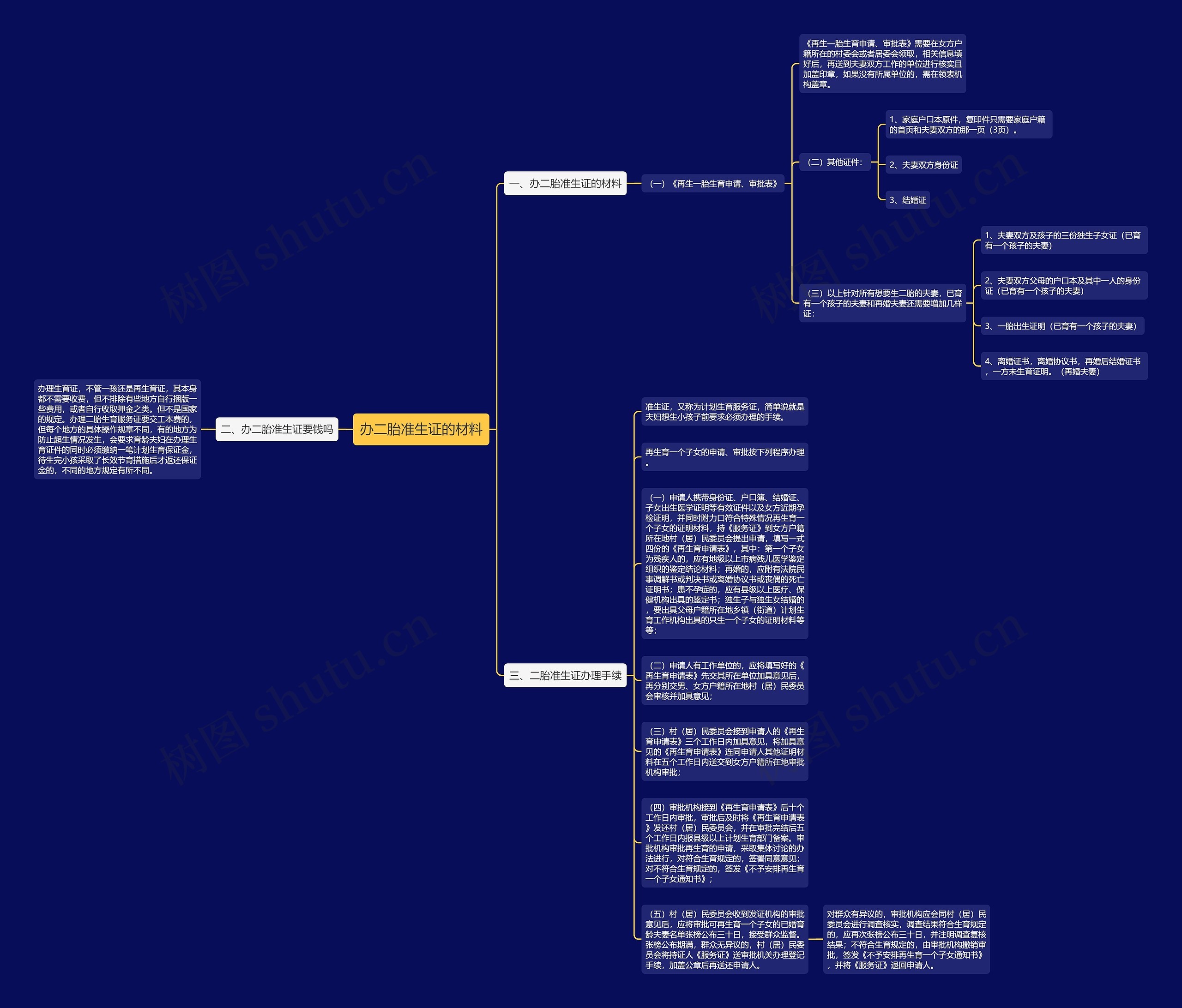 办二胎准生证的材料思维导图
