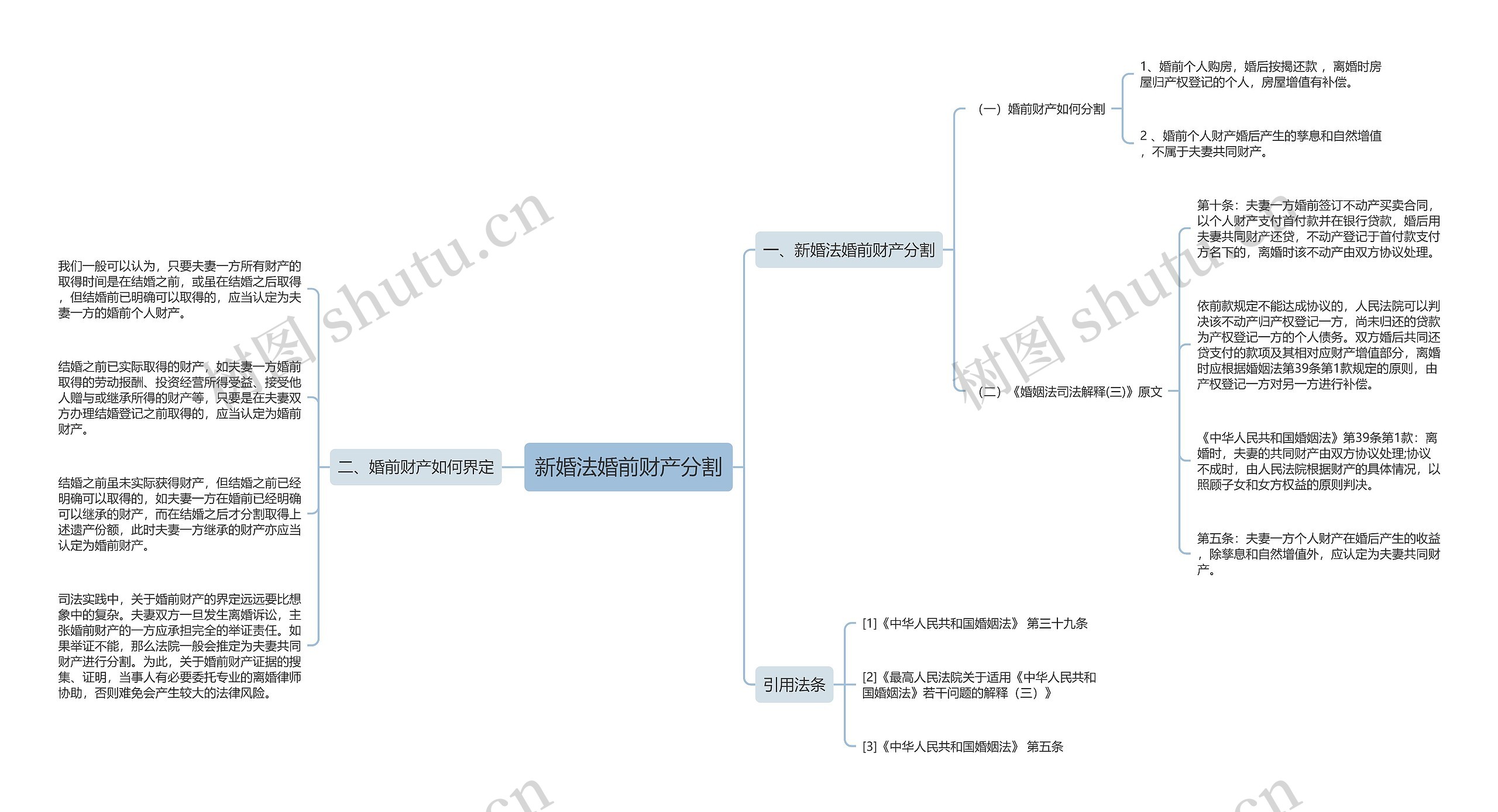 新婚法婚前财产分割思维导图