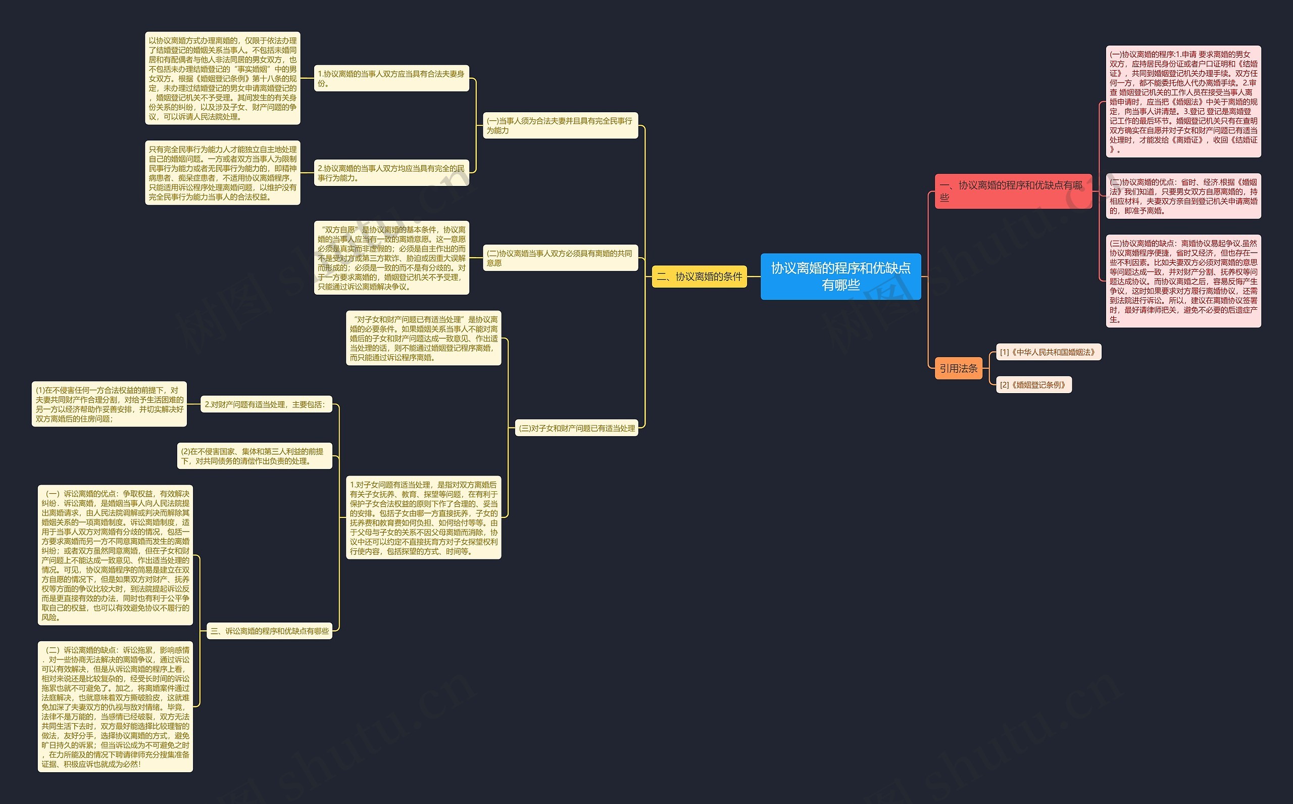 协议离婚的程序和优缺点有哪些思维导图