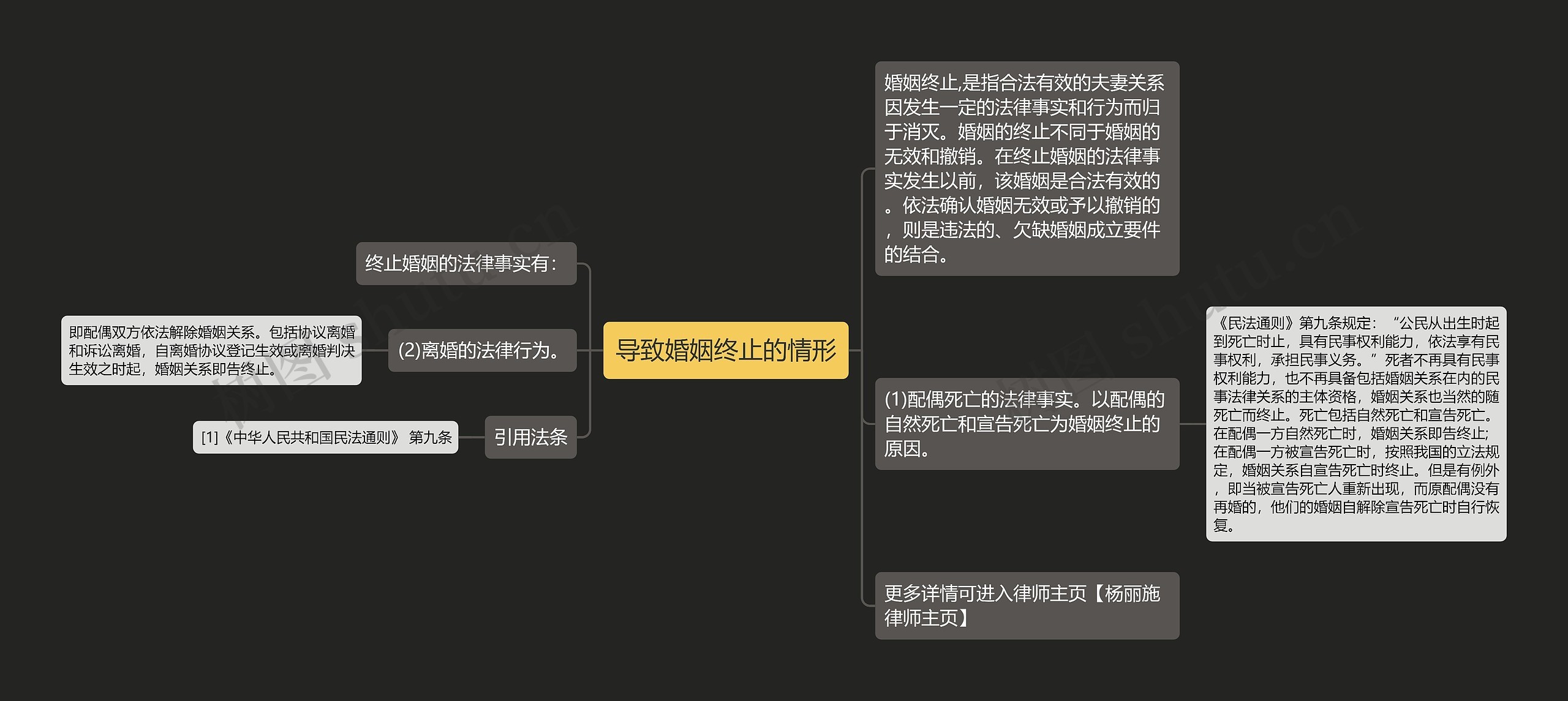 导致婚姻终止的情形思维导图