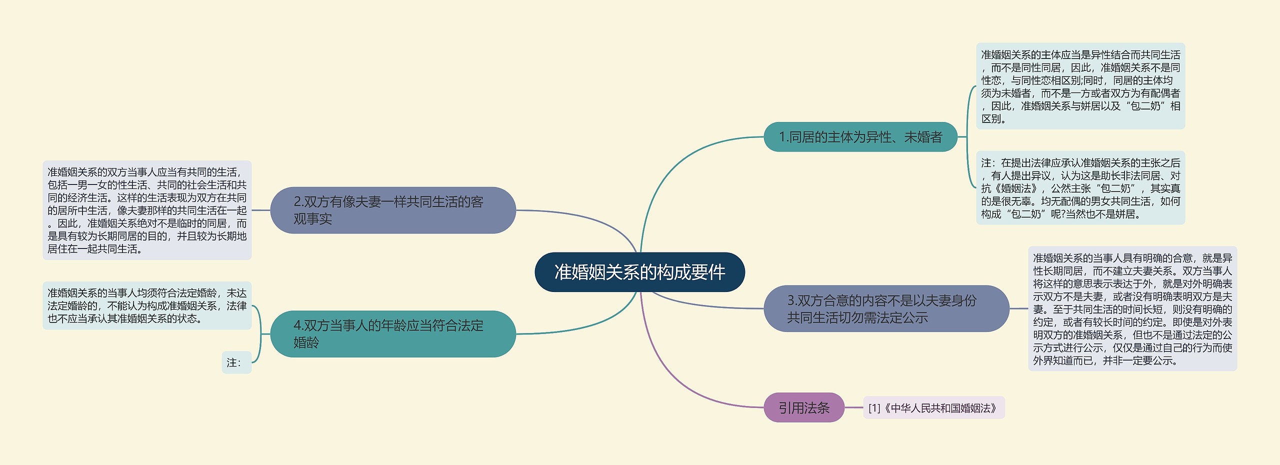 准婚姻关系的构成要件