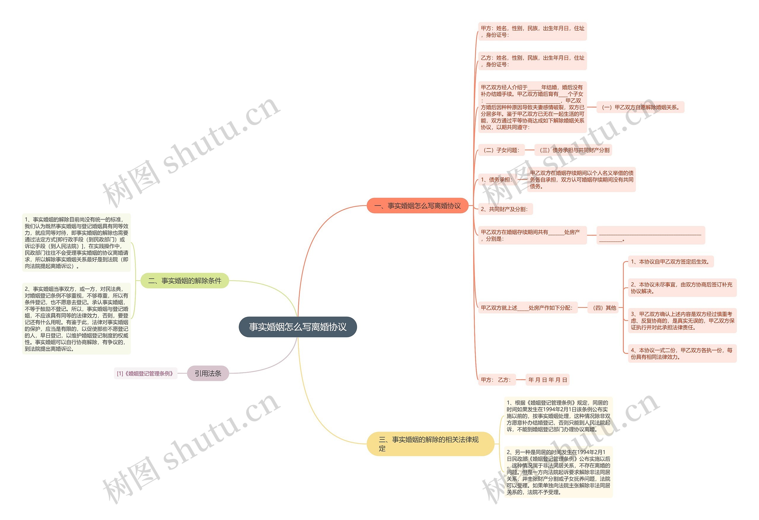 事实婚姻怎么写离婚协议思维导图