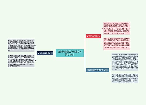 首例新婚姻法争房案女方要求被驳