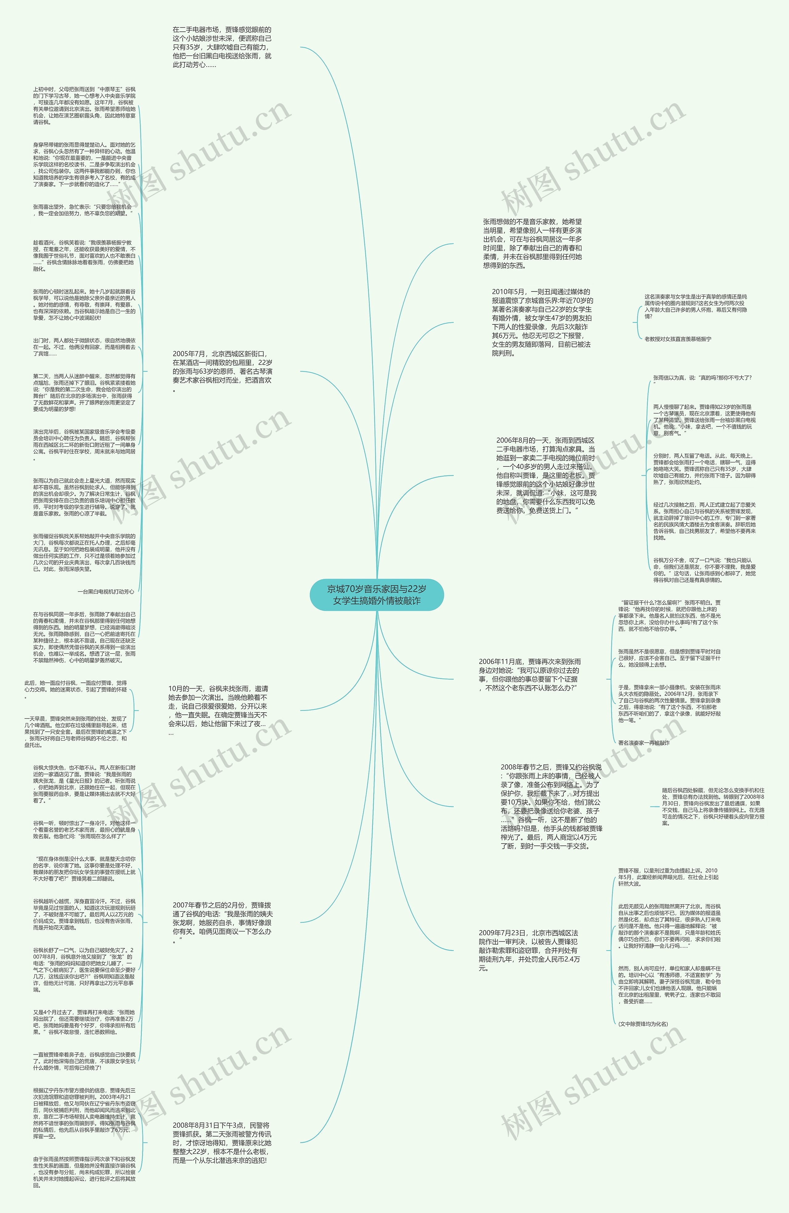 京城70岁音乐家因与22岁女学生搞婚外情被敲诈思维导图