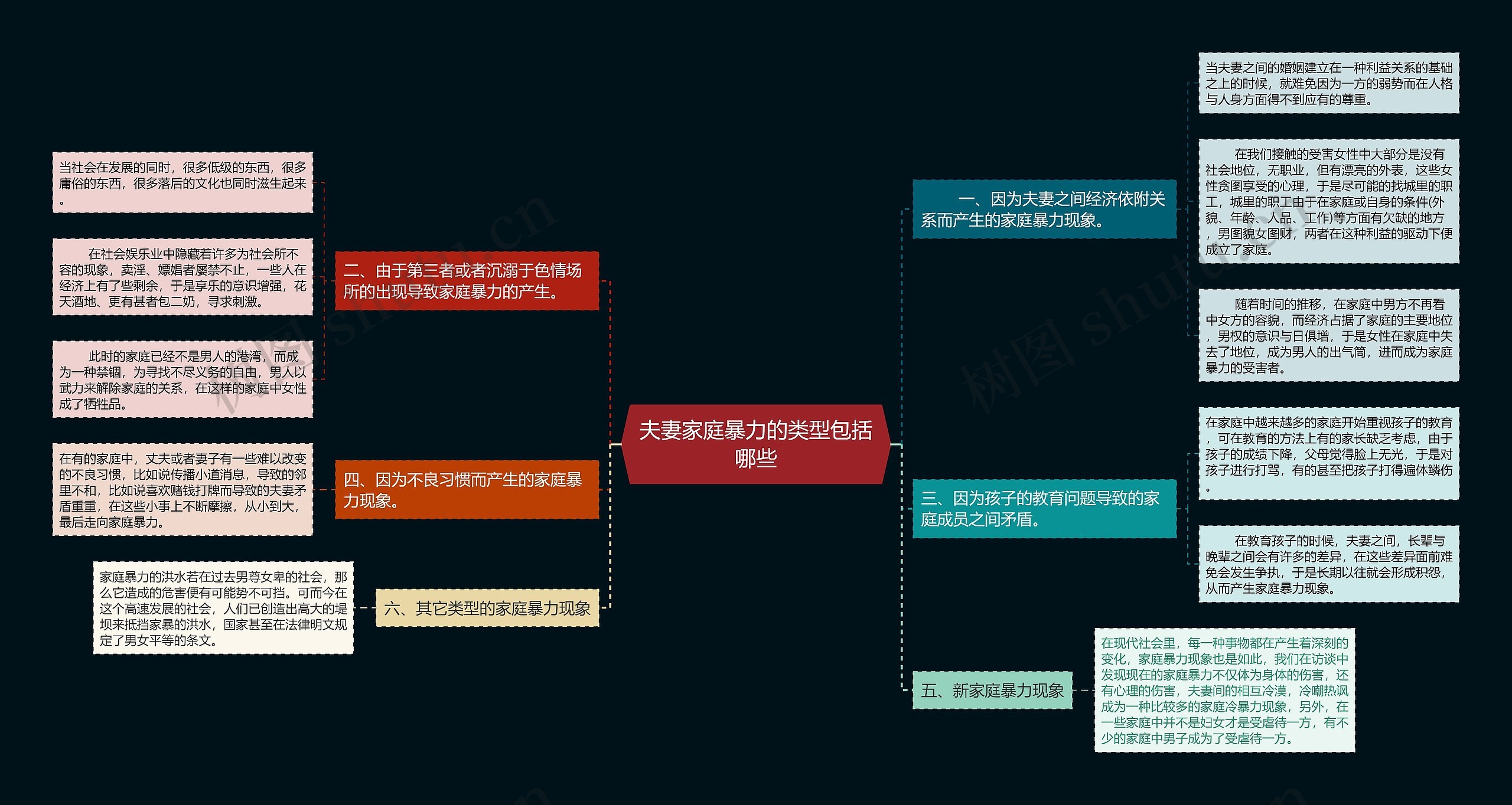 夫妻家庭暴力的类型包括哪些思维导图