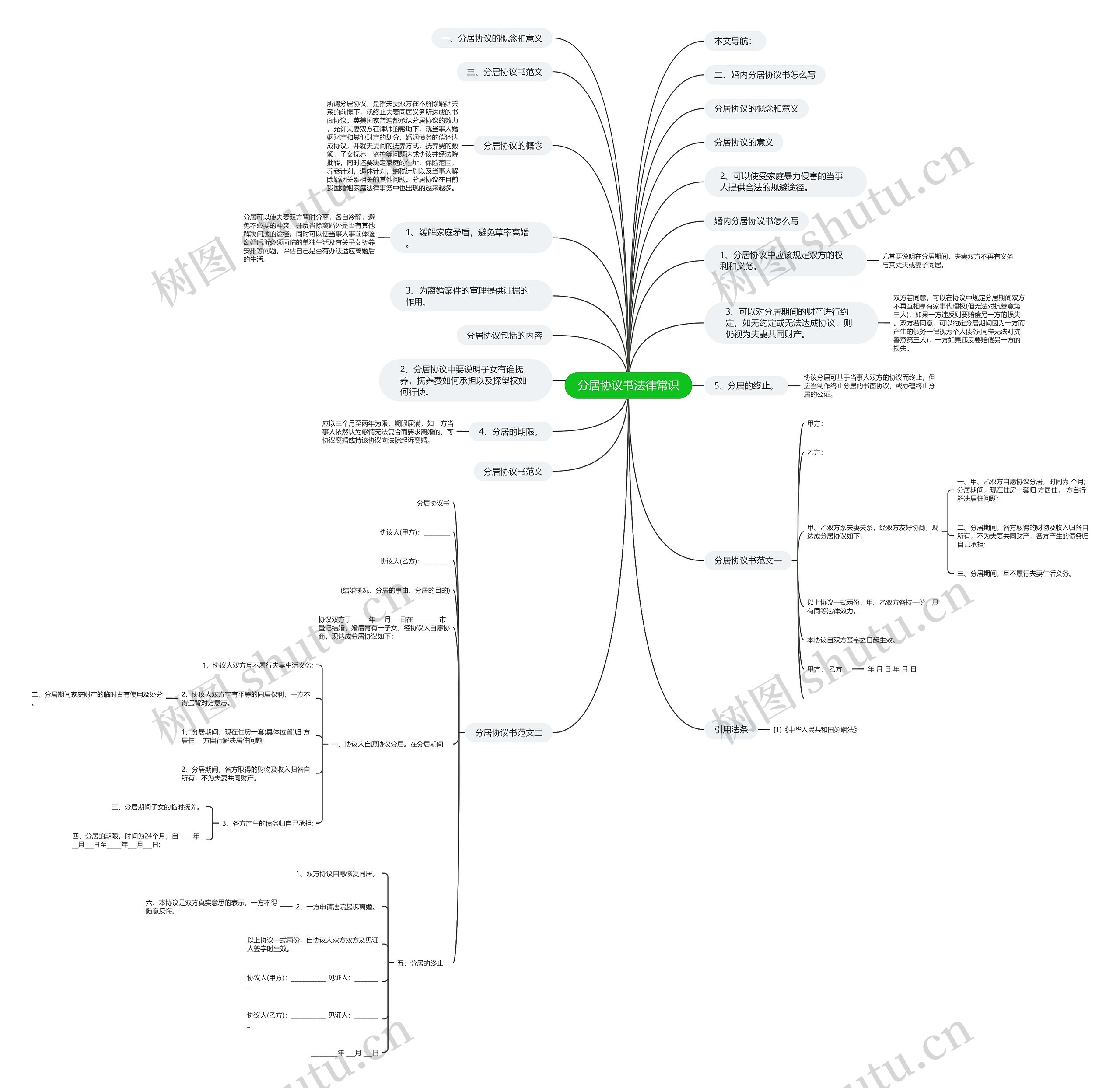 分居协议书法律常识思维导图