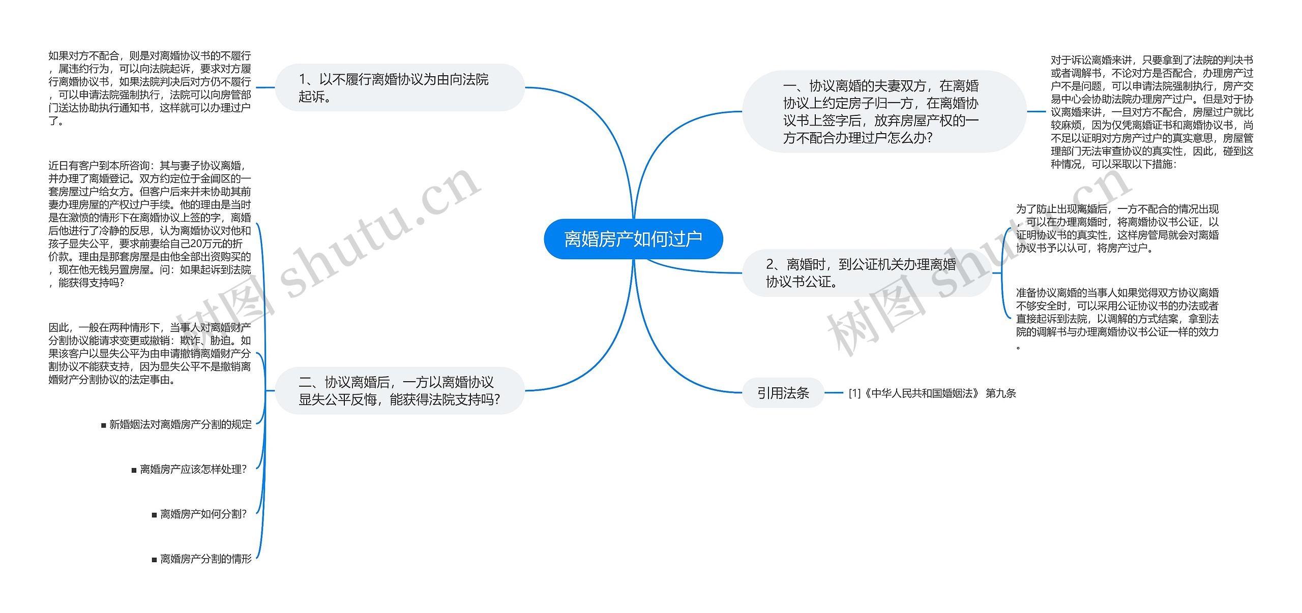 离婚房产如何过户思维导图