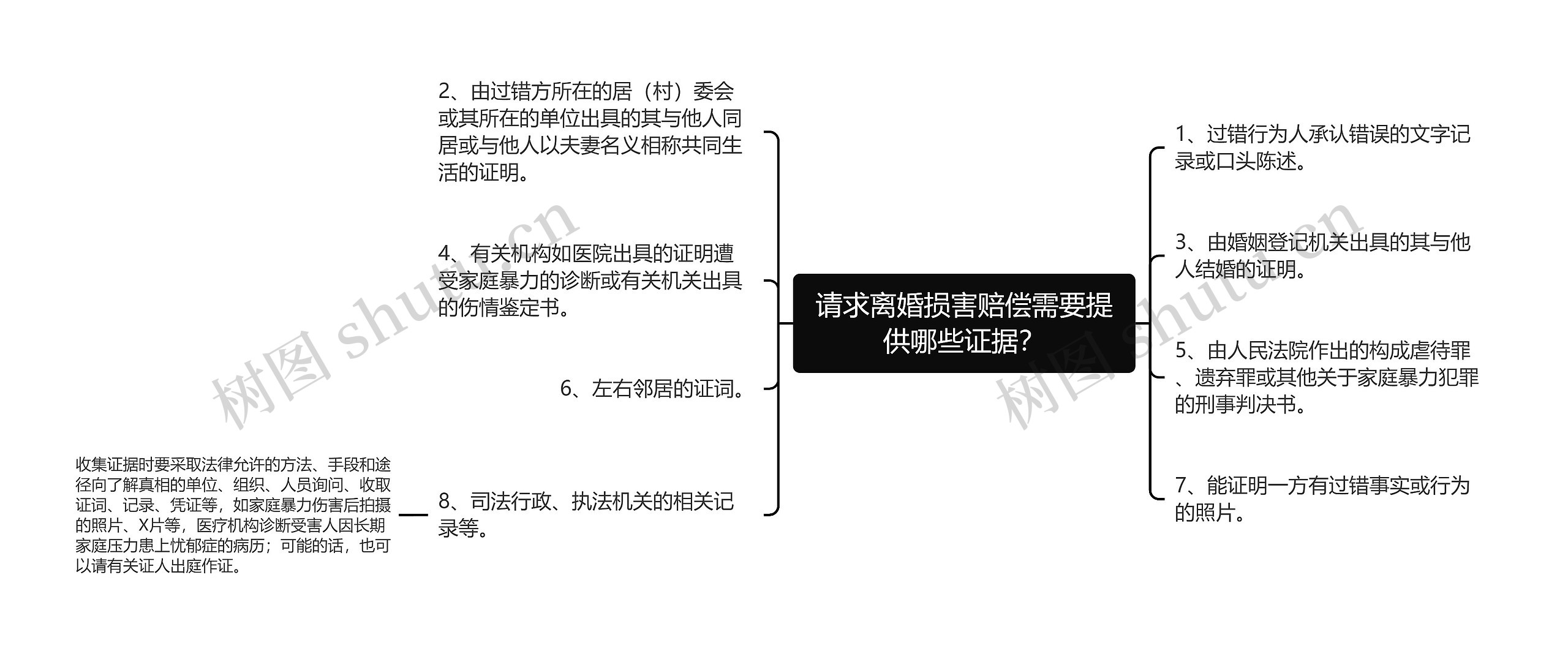 请求离婚损害赔偿需要提供哪些证据？思维导图