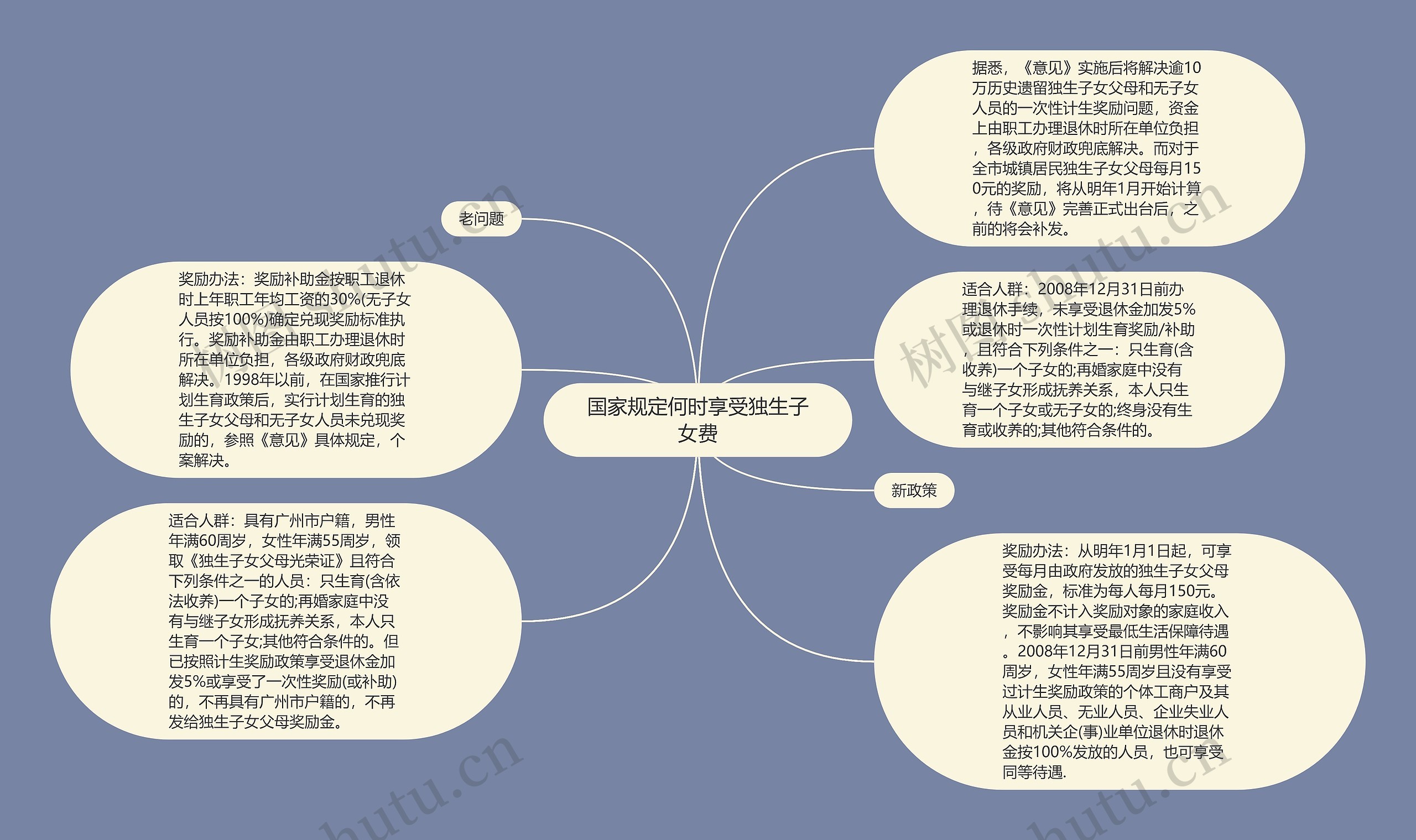 国家规定何时享受独生子女费思维导图