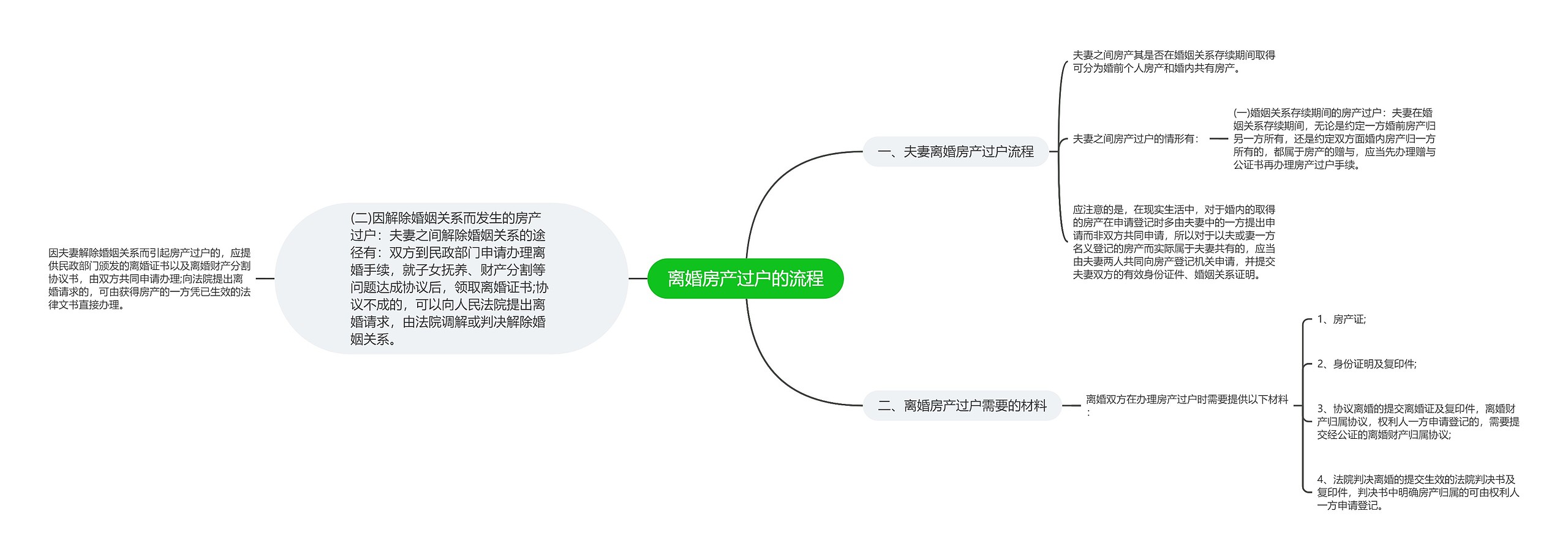 离婚房产过户的流程思维导图