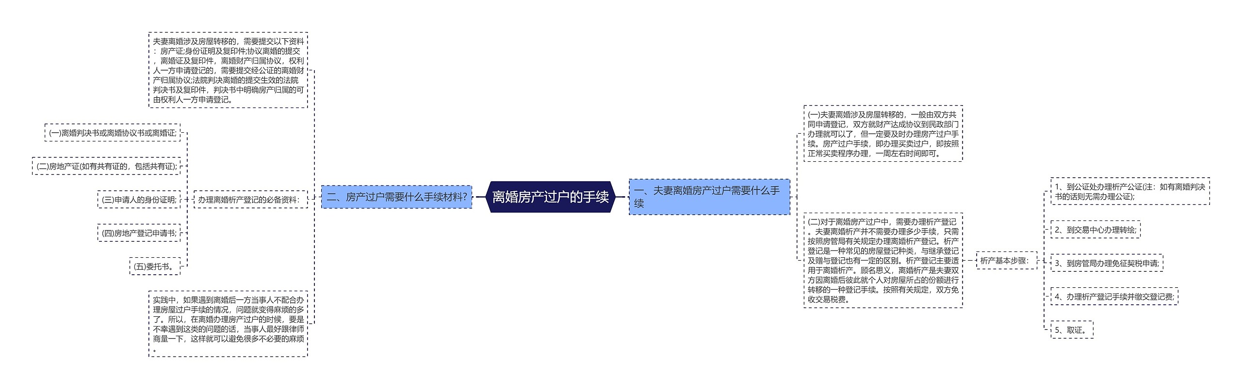 离婚房产过户的手续